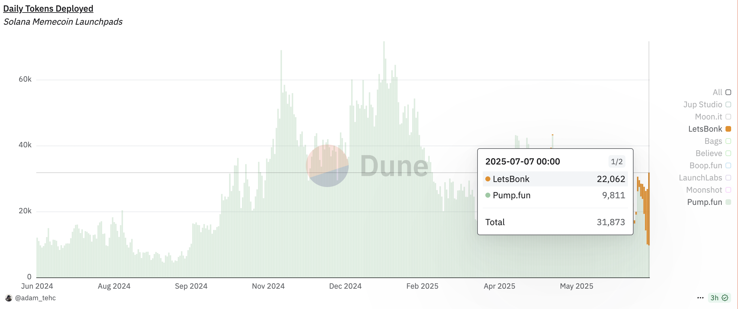 Solana Meme coin Launchpads.