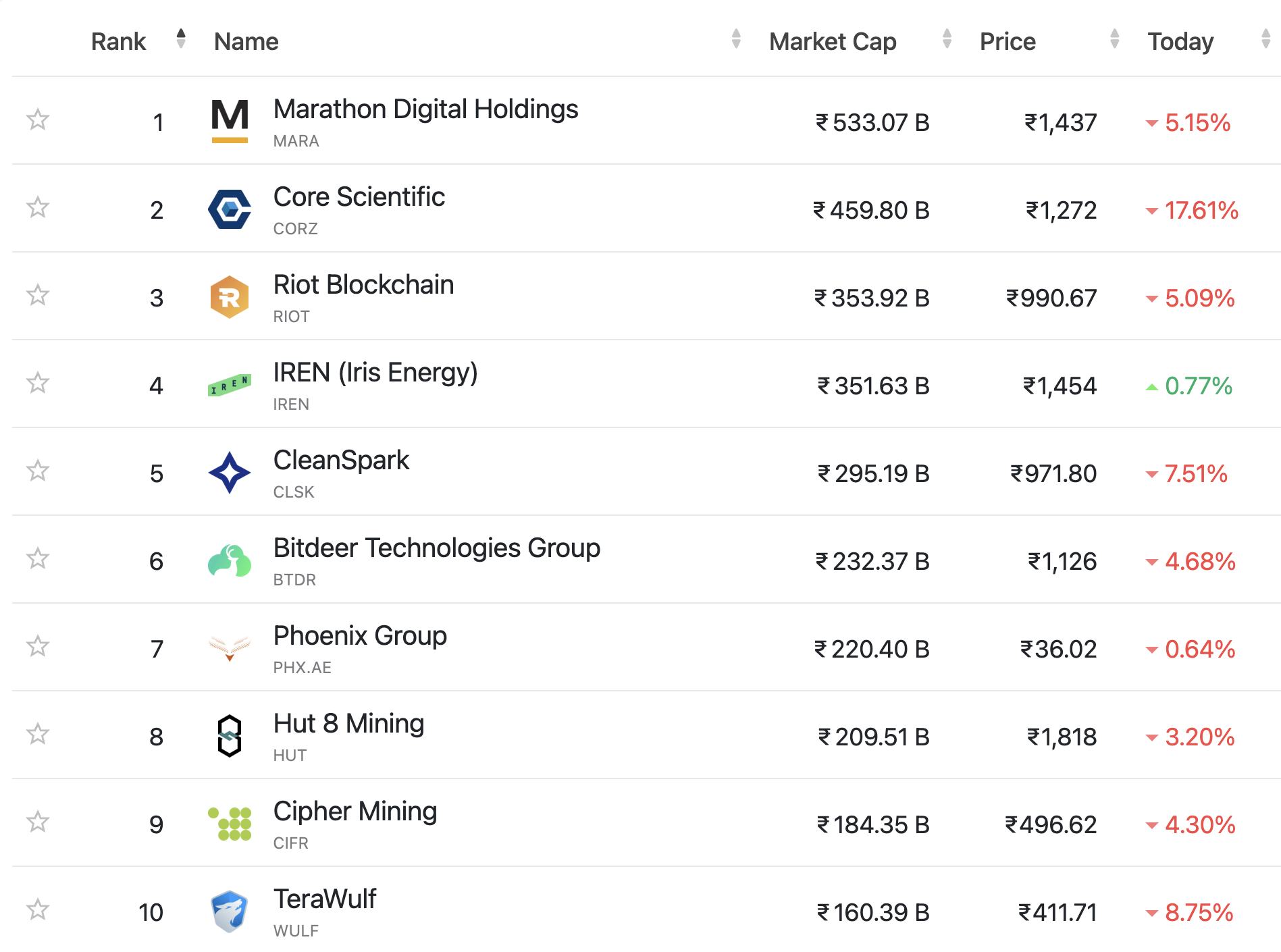 Prestaties van aandelen van Bitcoin miners. Bron: Companiesmarketcap