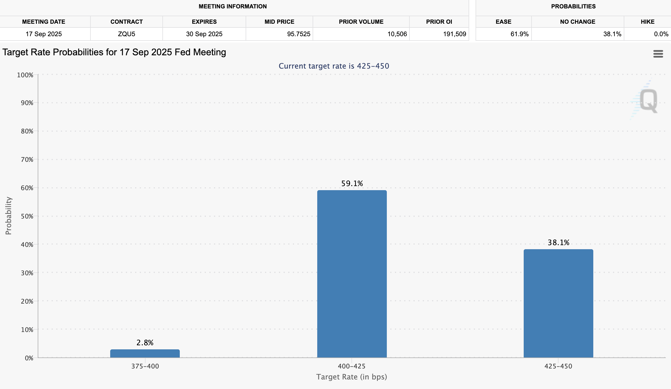 Kans op renteverlaging door Fed in september 2025. Bron: CME FedWatch