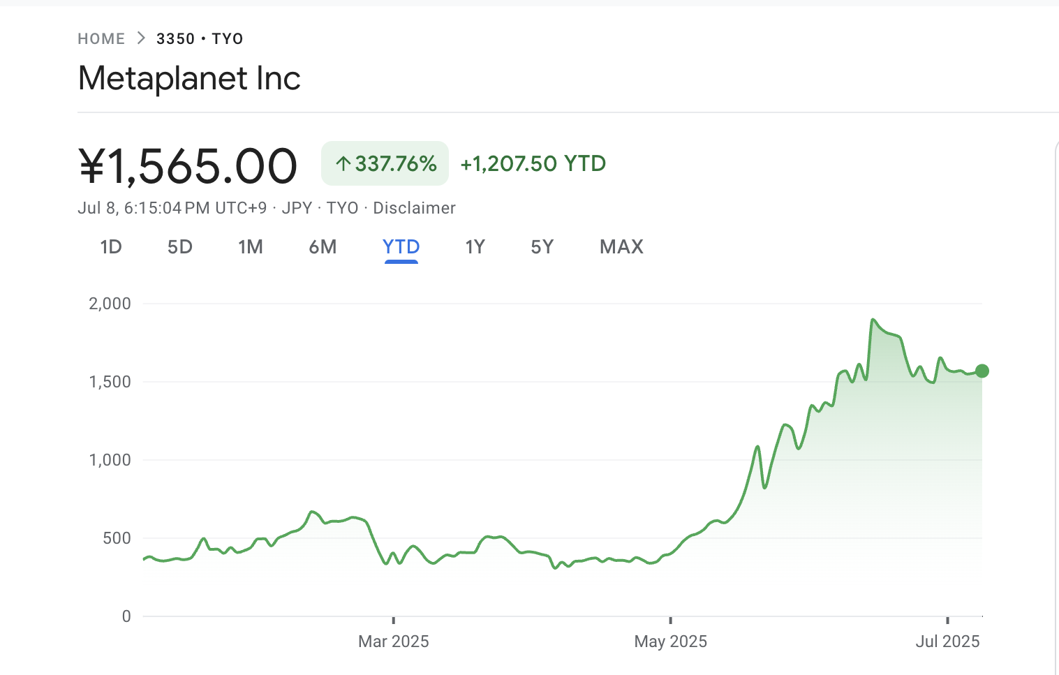 Metaplanet Aandelen prestaties