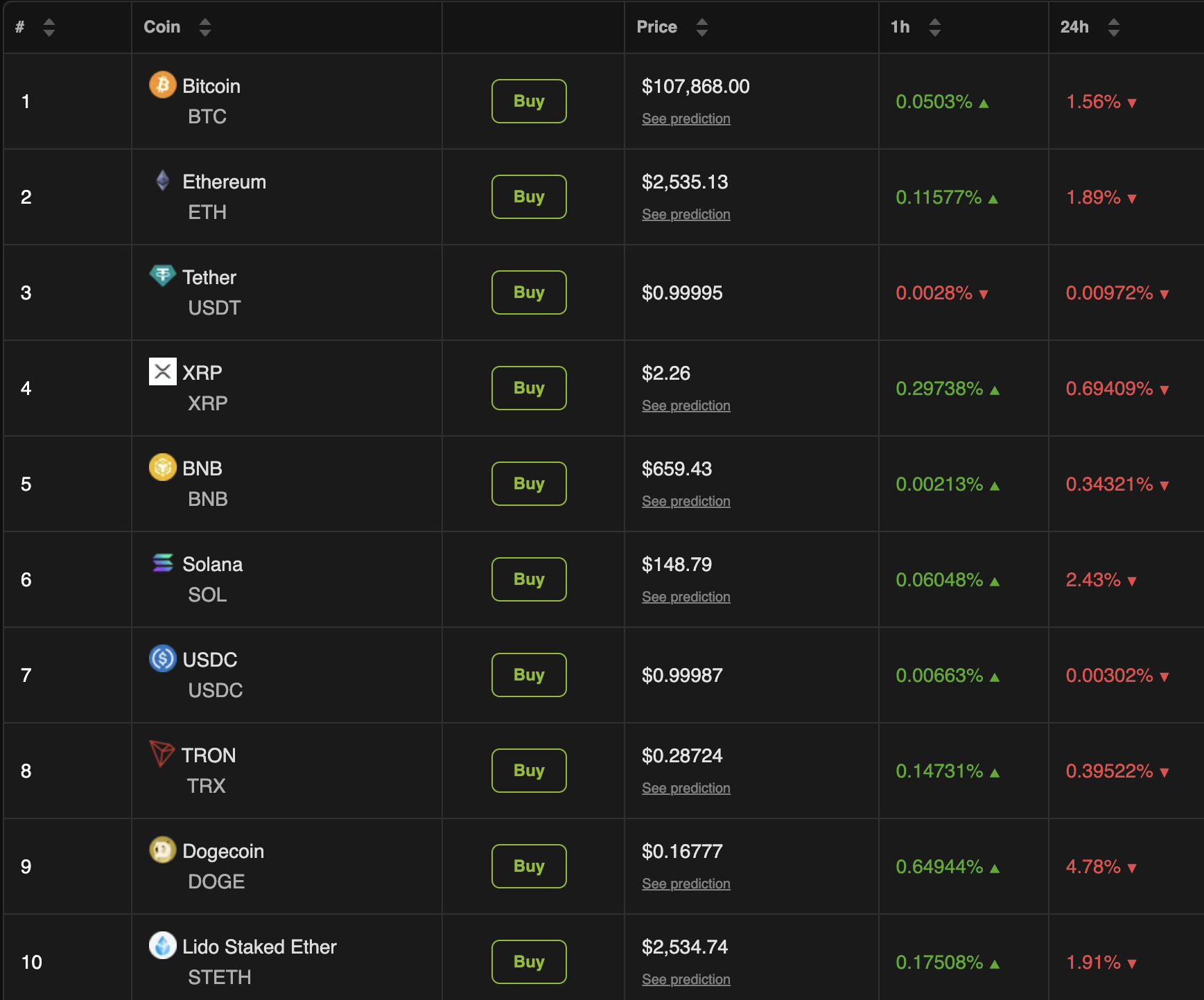 Cryptomarkt-prestaties na Trump's tariefbrieven. Bron: BeInCrypto