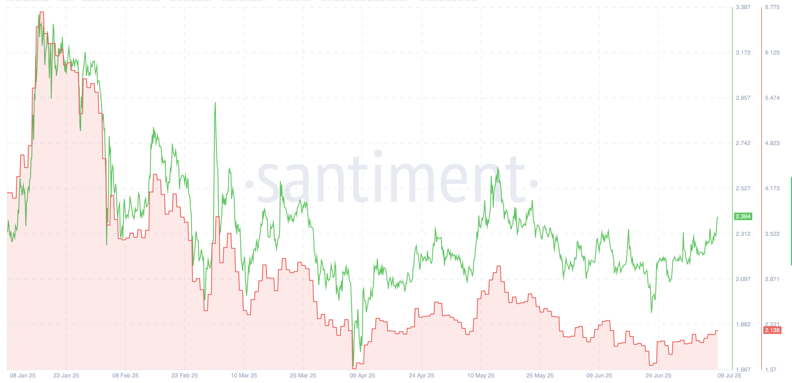 XRP koers en lage MVRV-Z score: Santiment