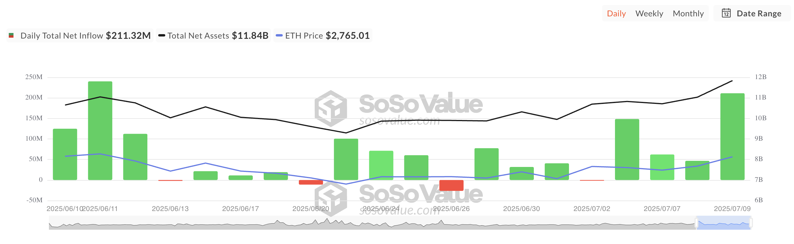 Totale Ethereum Spot ETF Netto Instroom