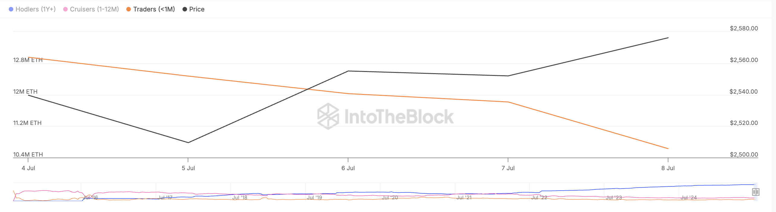 Ethereum Saldo op Basis van Houdtijd.