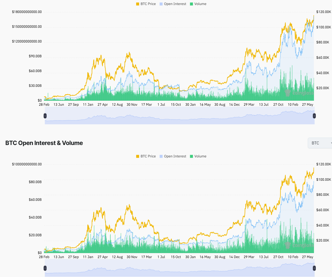 Open Interest van de markt en Bitcoin. Bron: Coinglass