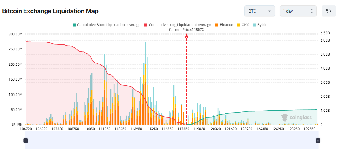 Bitcoin Exchange Liquidation Map. Bron: Coinglass.