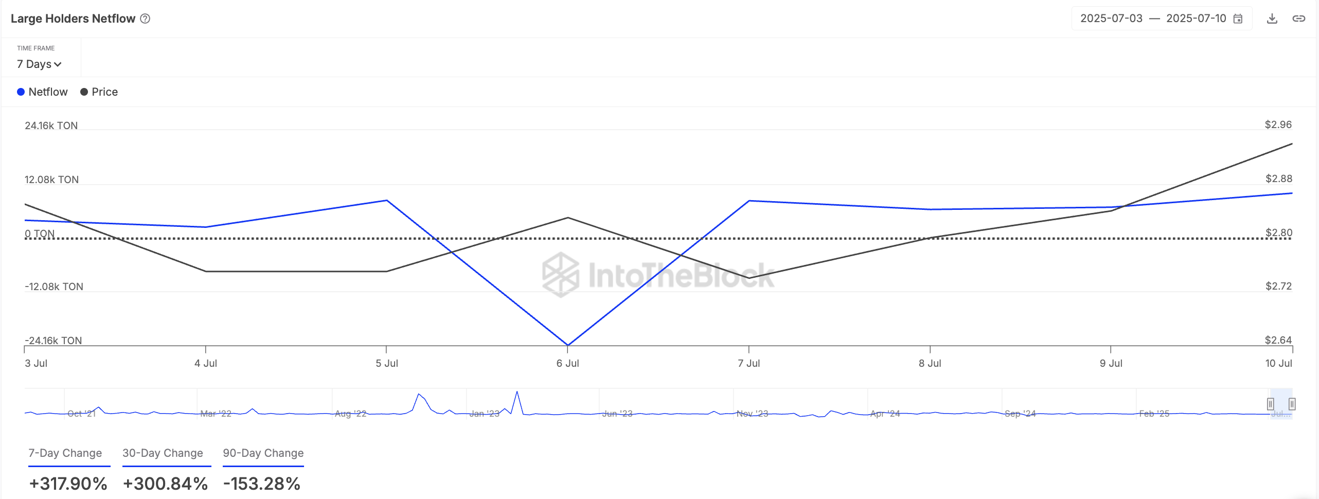 TON Large Holders Netflow.