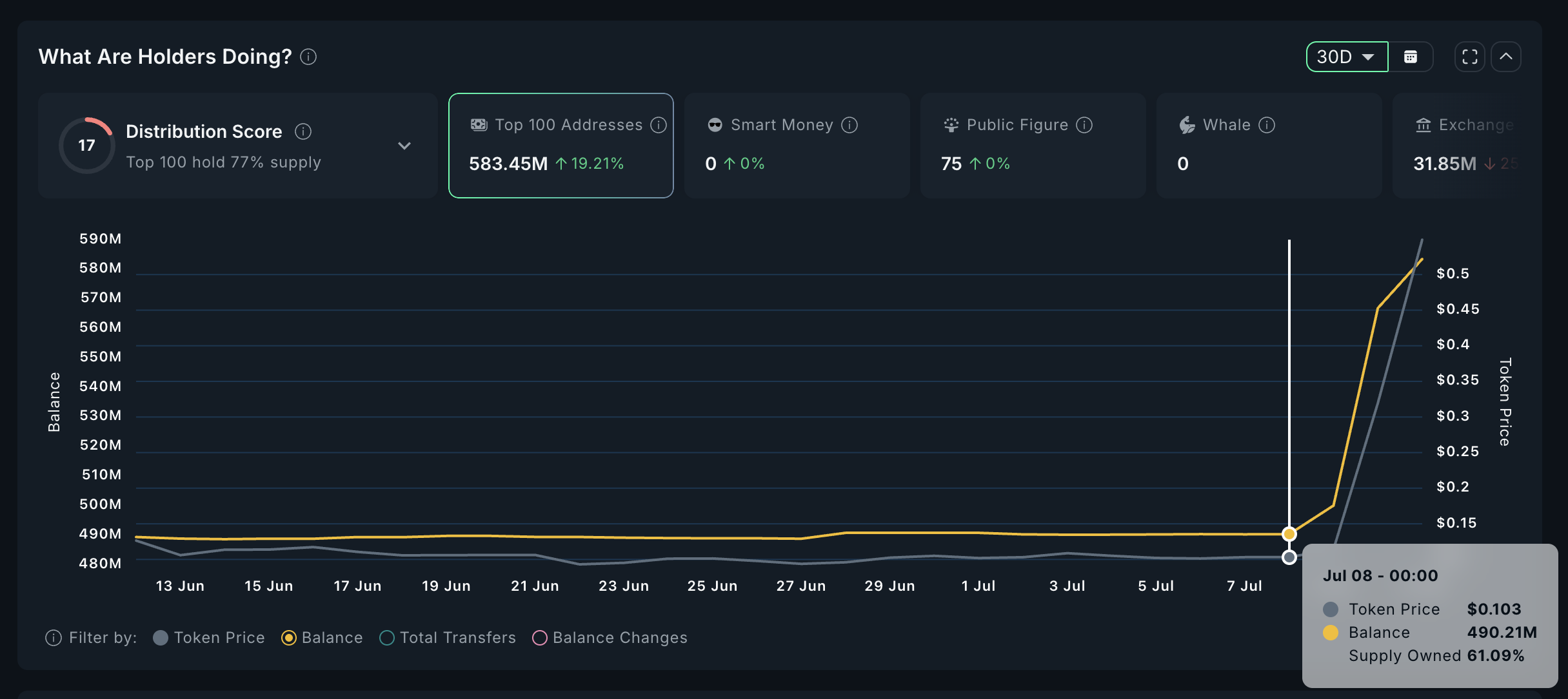 HYPER Token Accumulatie