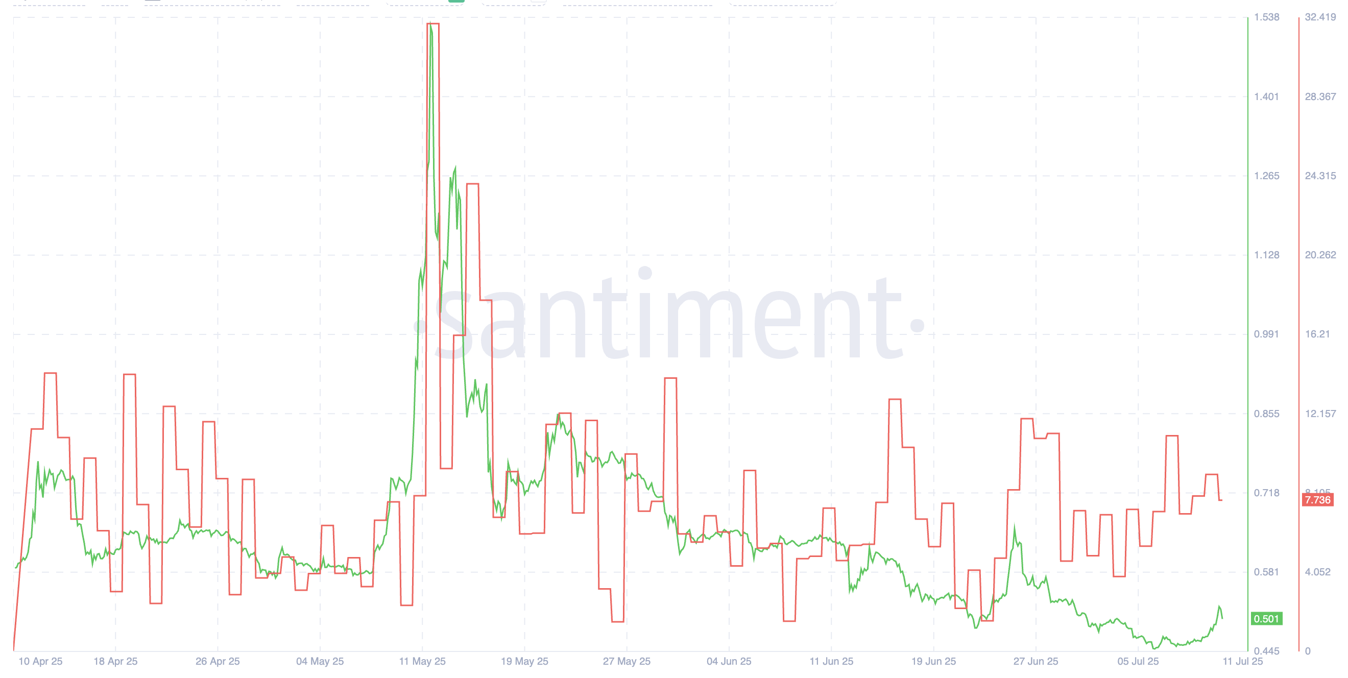 PI koers en sentiment correlatie: Santiment