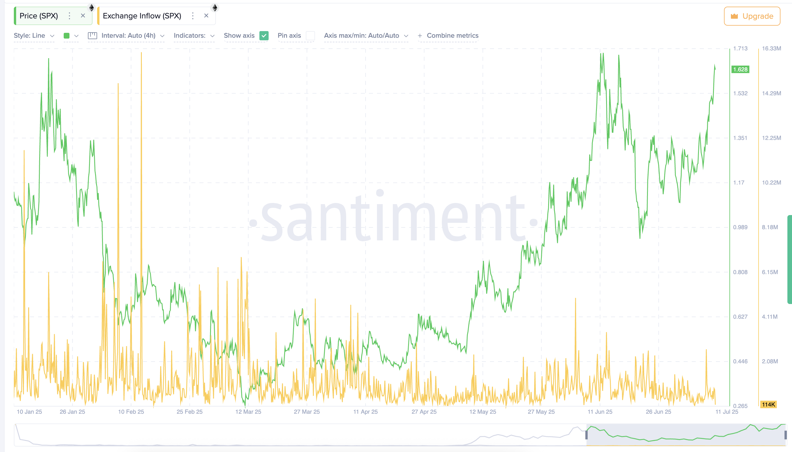 Daling in SPX exchange-instromen