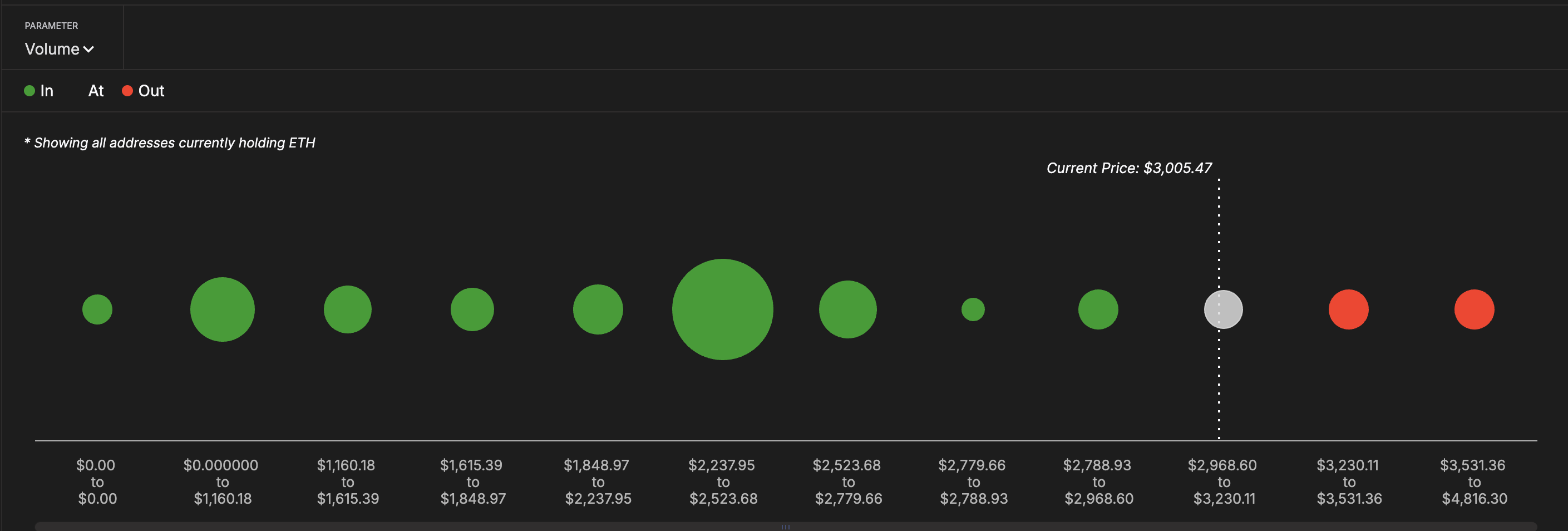 Belangrijke wallet-groepen met behulp van In/Out of Money indicator: IntoTheBlock