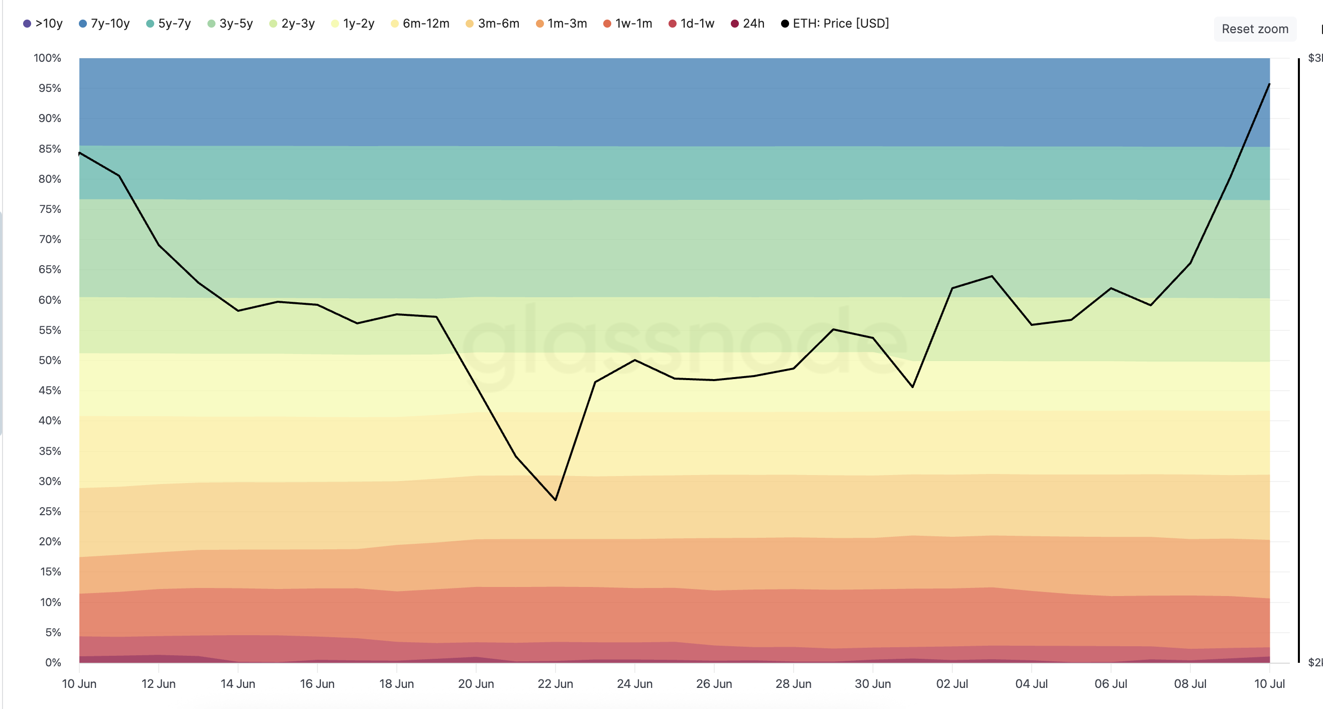 HODL waves en ETH koers (1 maand interval): Glassnode