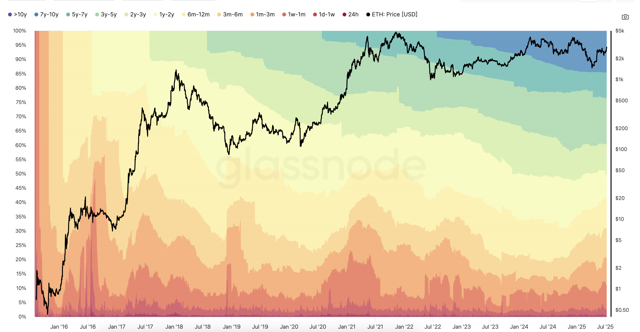 All-time HODL Waves grafiek