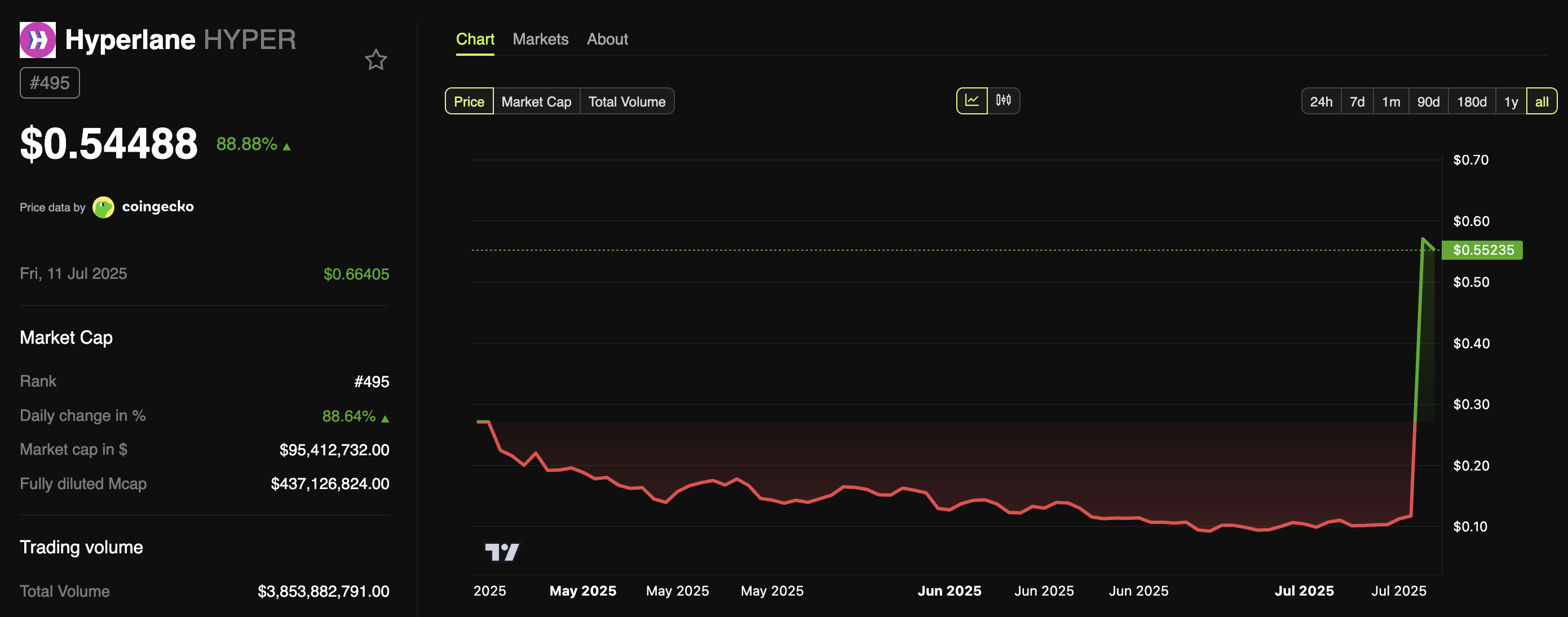 Hyperlane (HYPER) coin Koers prestaties