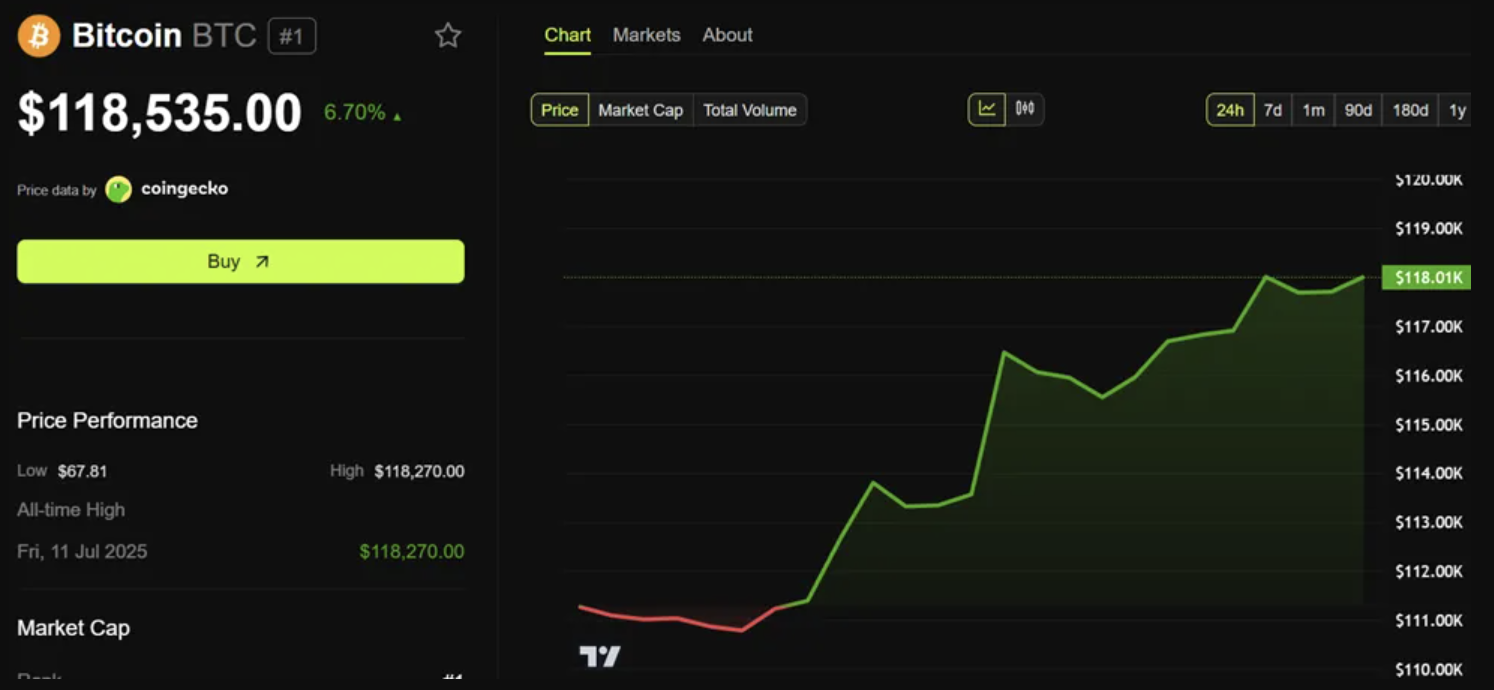 Bitcoin koers overschrijdt $118.000. Bron: BeInCrypto.