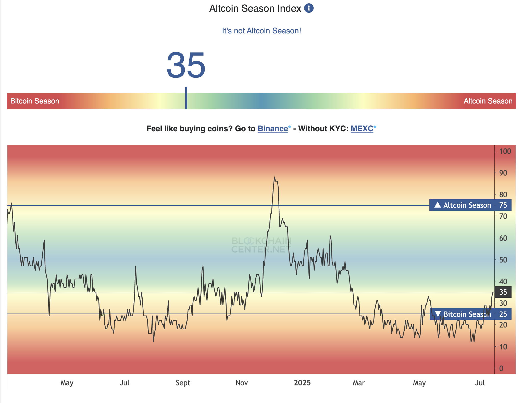 Altcoin Season Index. Bron: Blockchaincenter