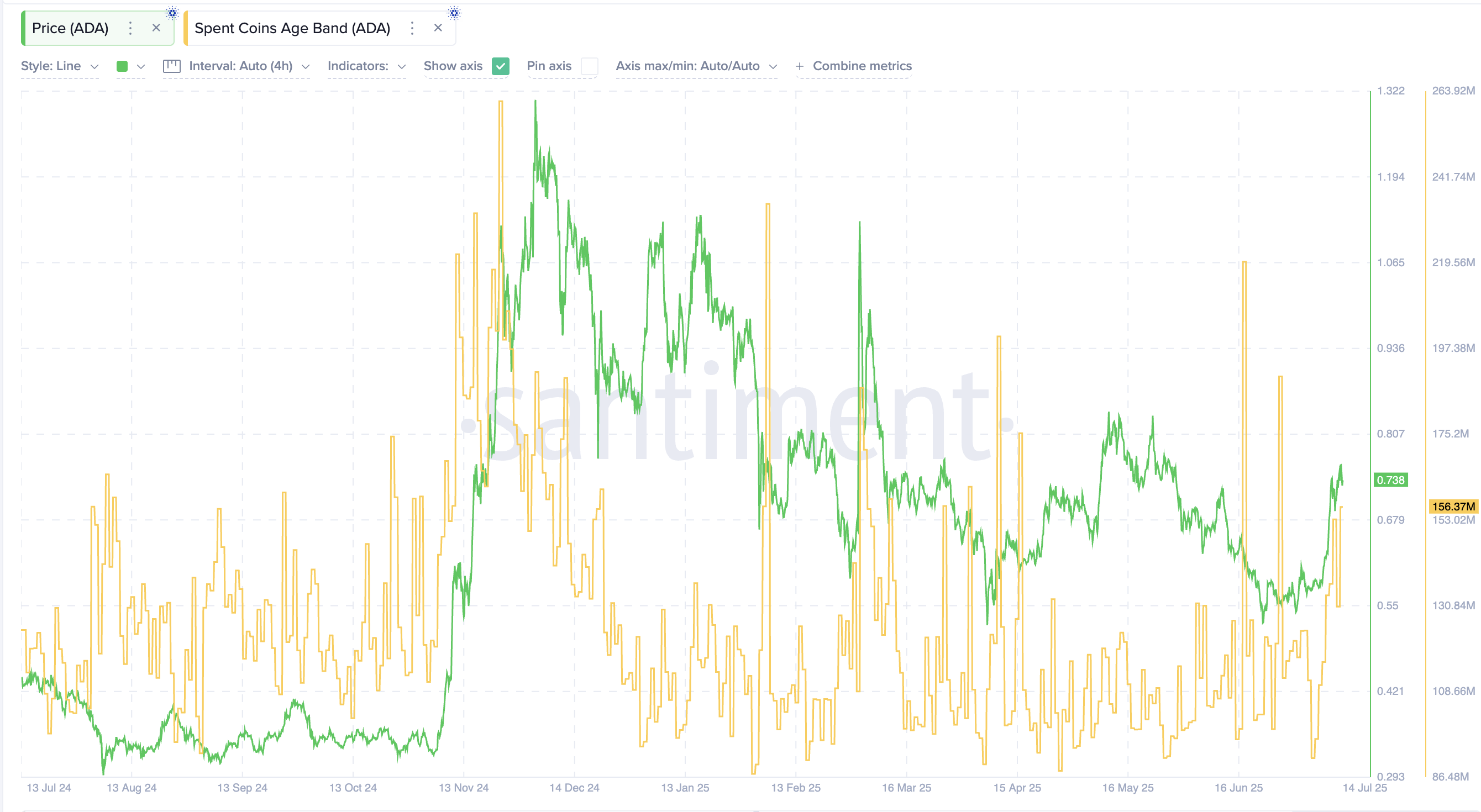 Cardano koers en Spent Coins Age metriek