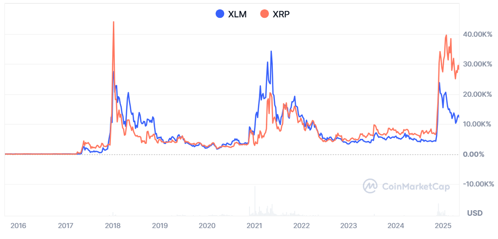 Vergelijking van koersbewegingen tussen XLM en XRP. Bron: CoinmarketCap