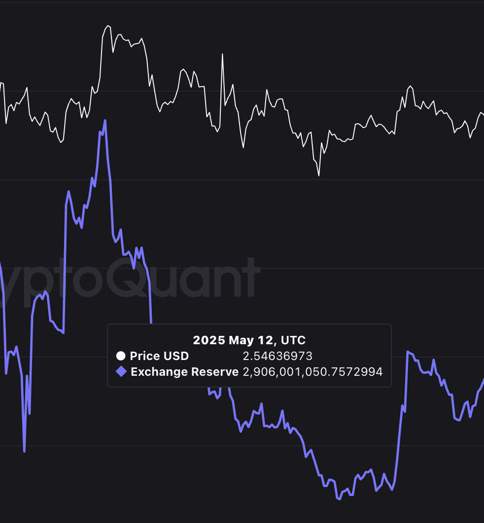 XRP koers tijdens de vorige lokale high in exchange-reserves