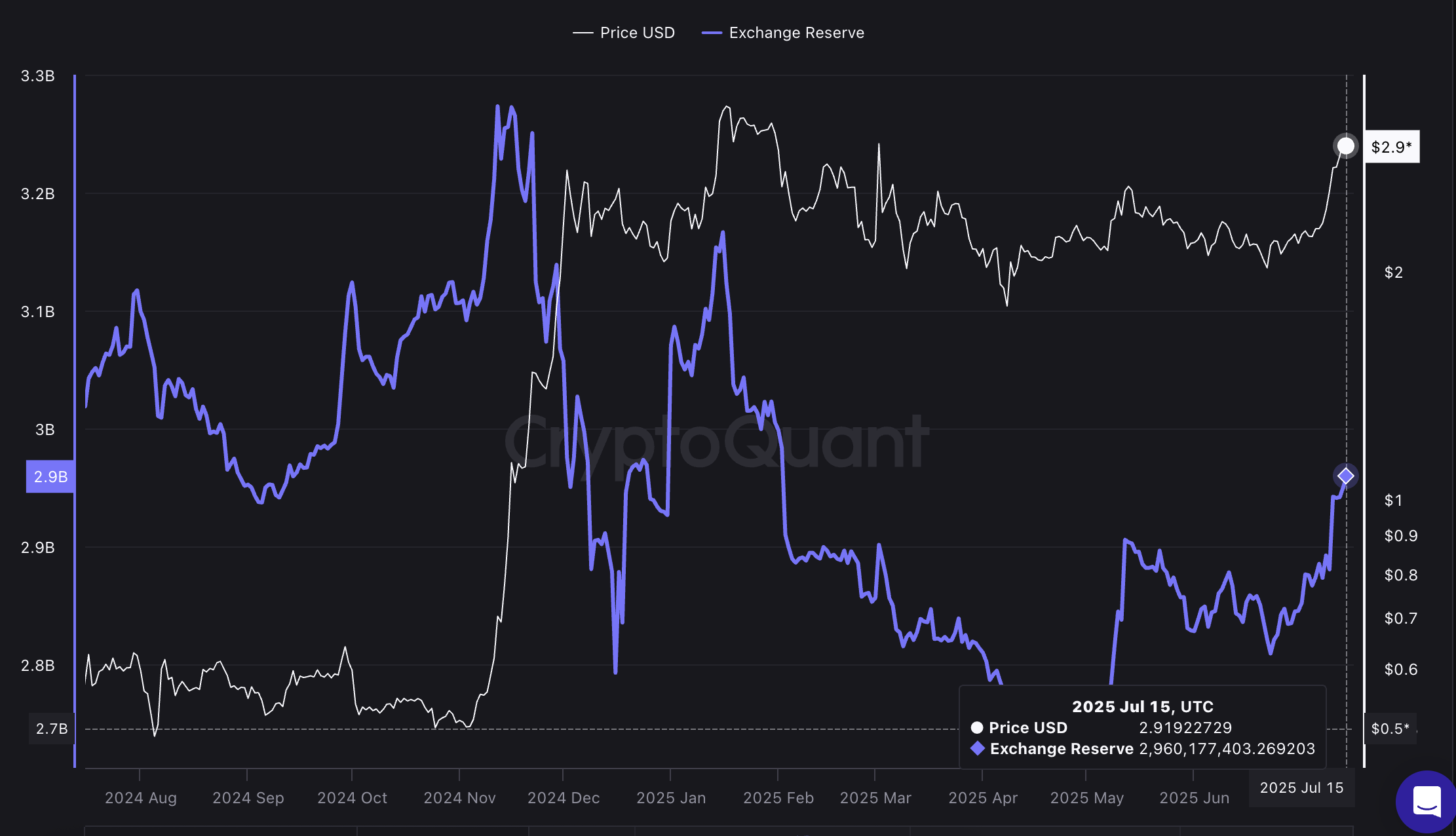 XRP koers en exchange-reserves