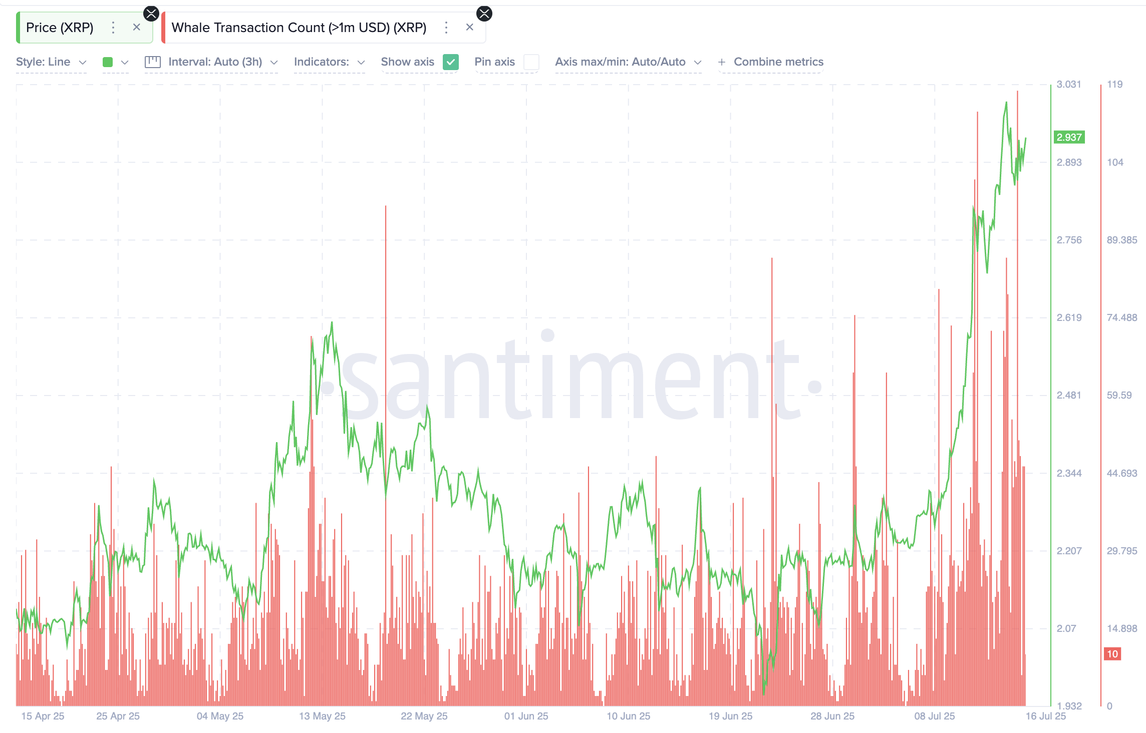 XRP koers en whale-transacties