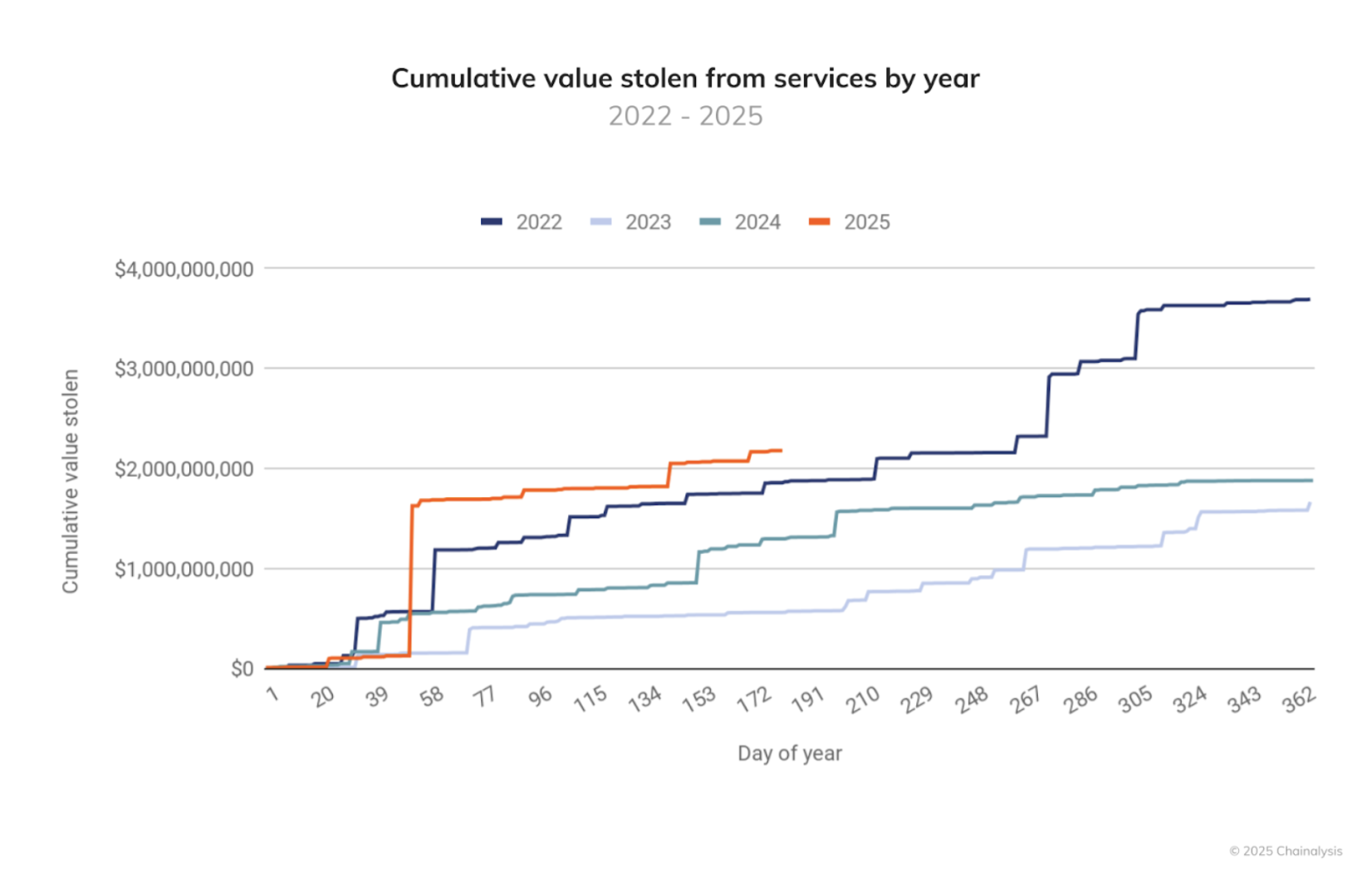 Gestolen crypto-fondsen in 2025. Bron: Chainalysis
