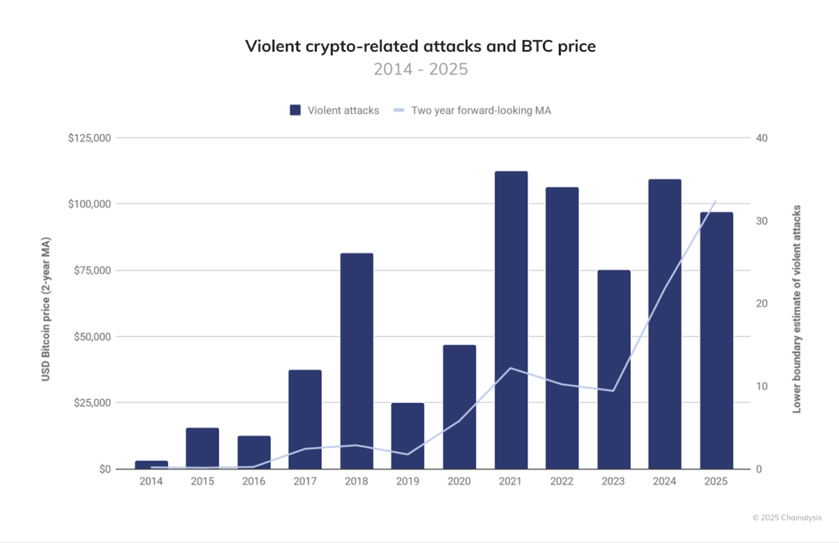 Stijgend geweld tegen crypto-houders