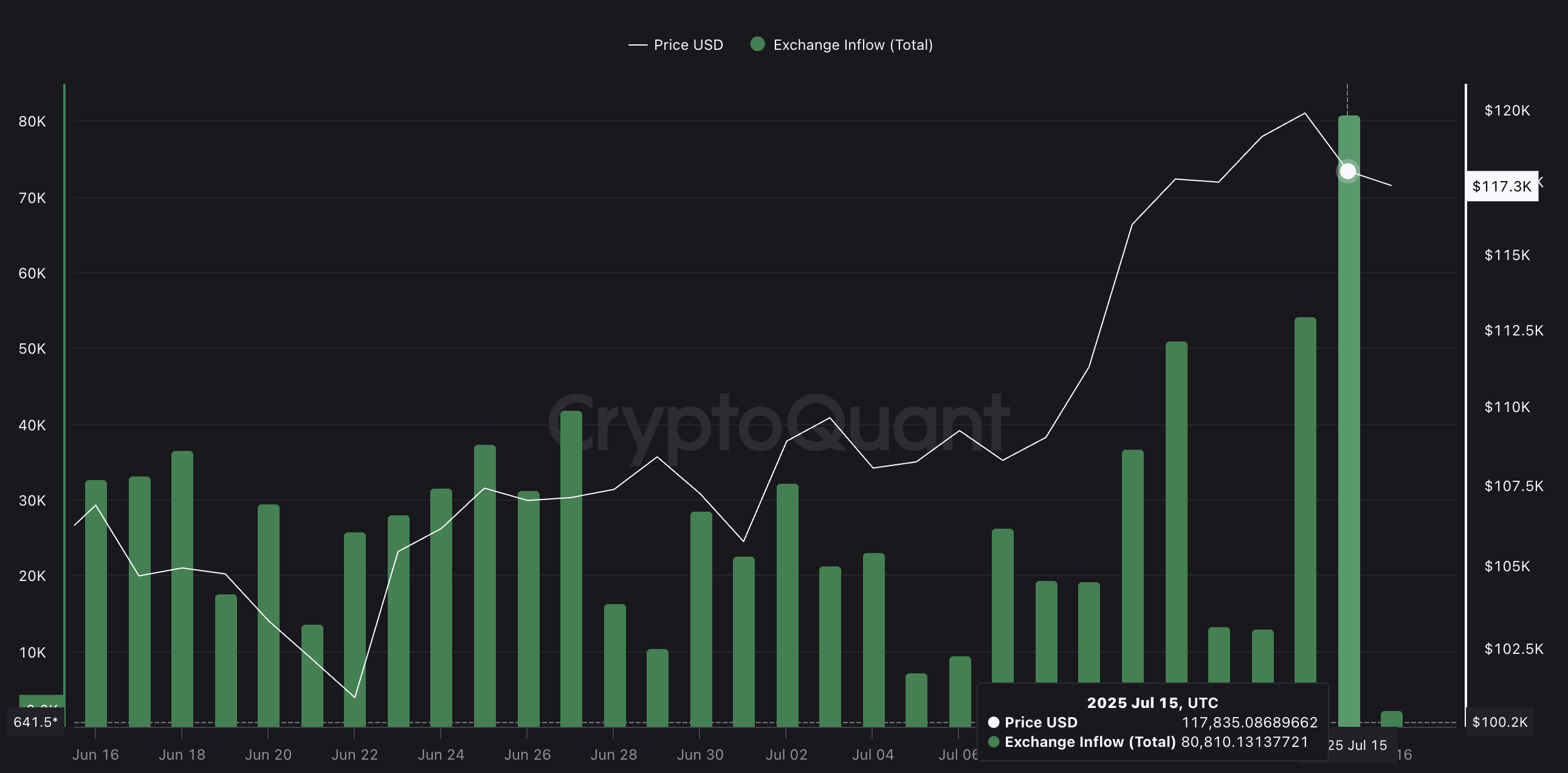 BTC koers en stijgende exchange-instromen: