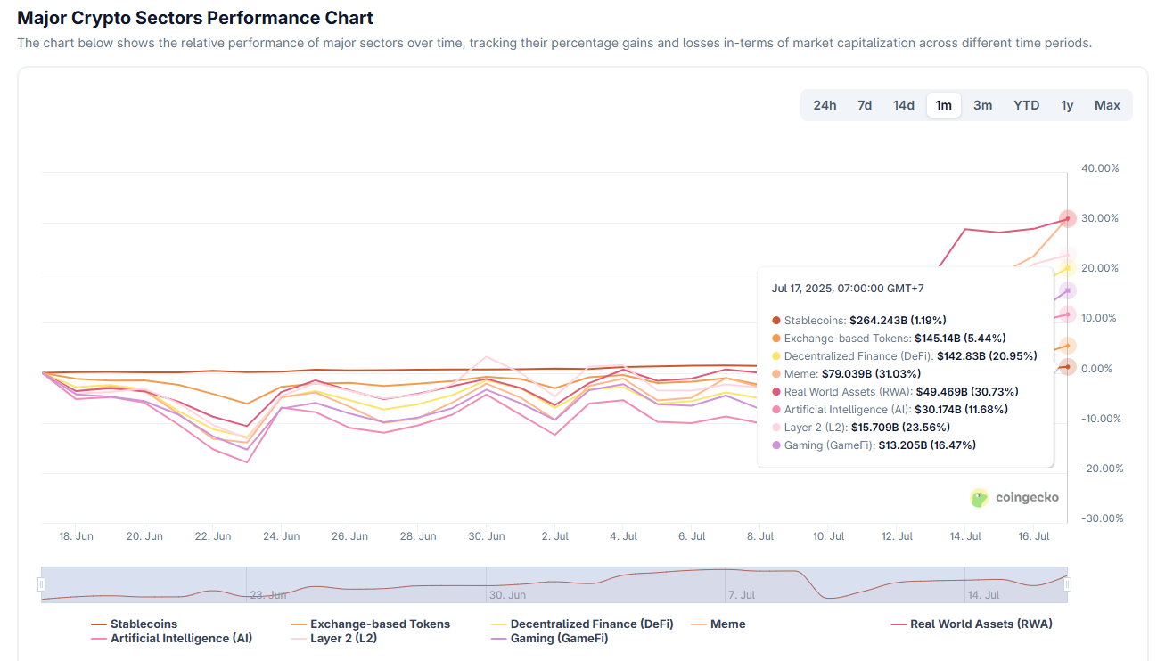 Prestaties van Crypto Sectoren. Bron: CoinGecko