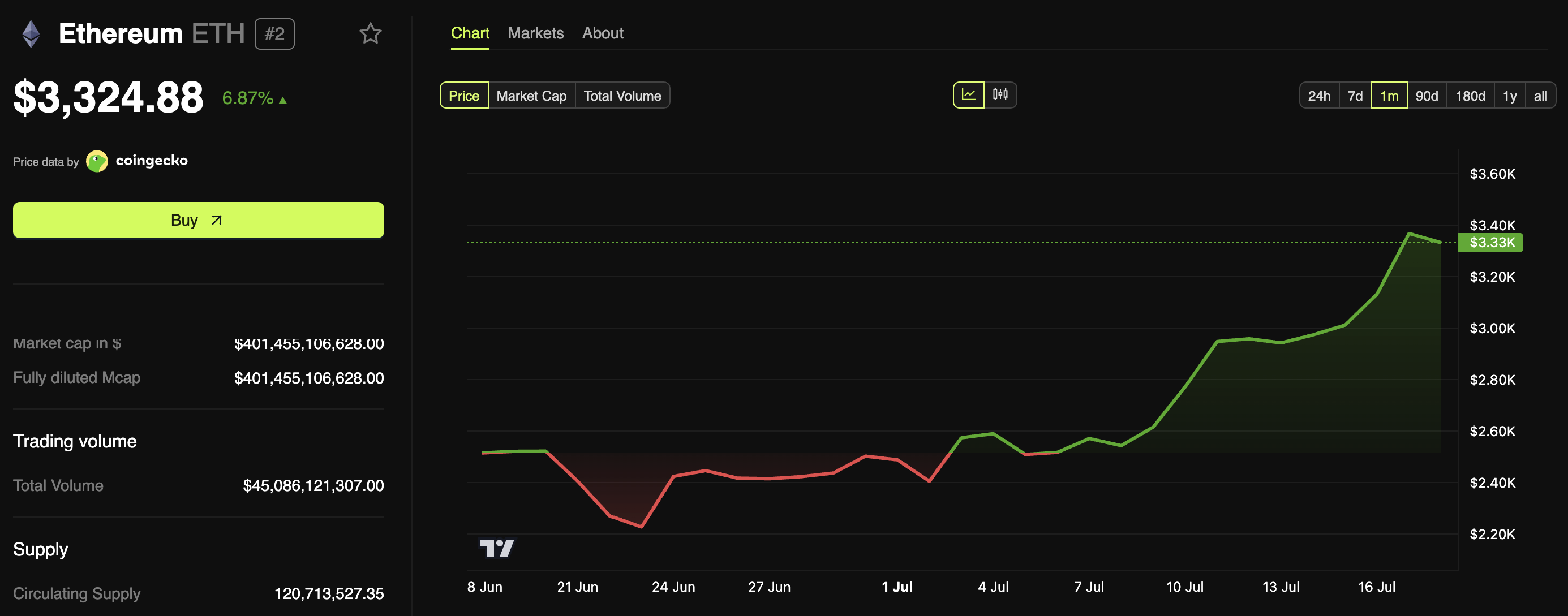 Ethereum koers ontwikkeling
