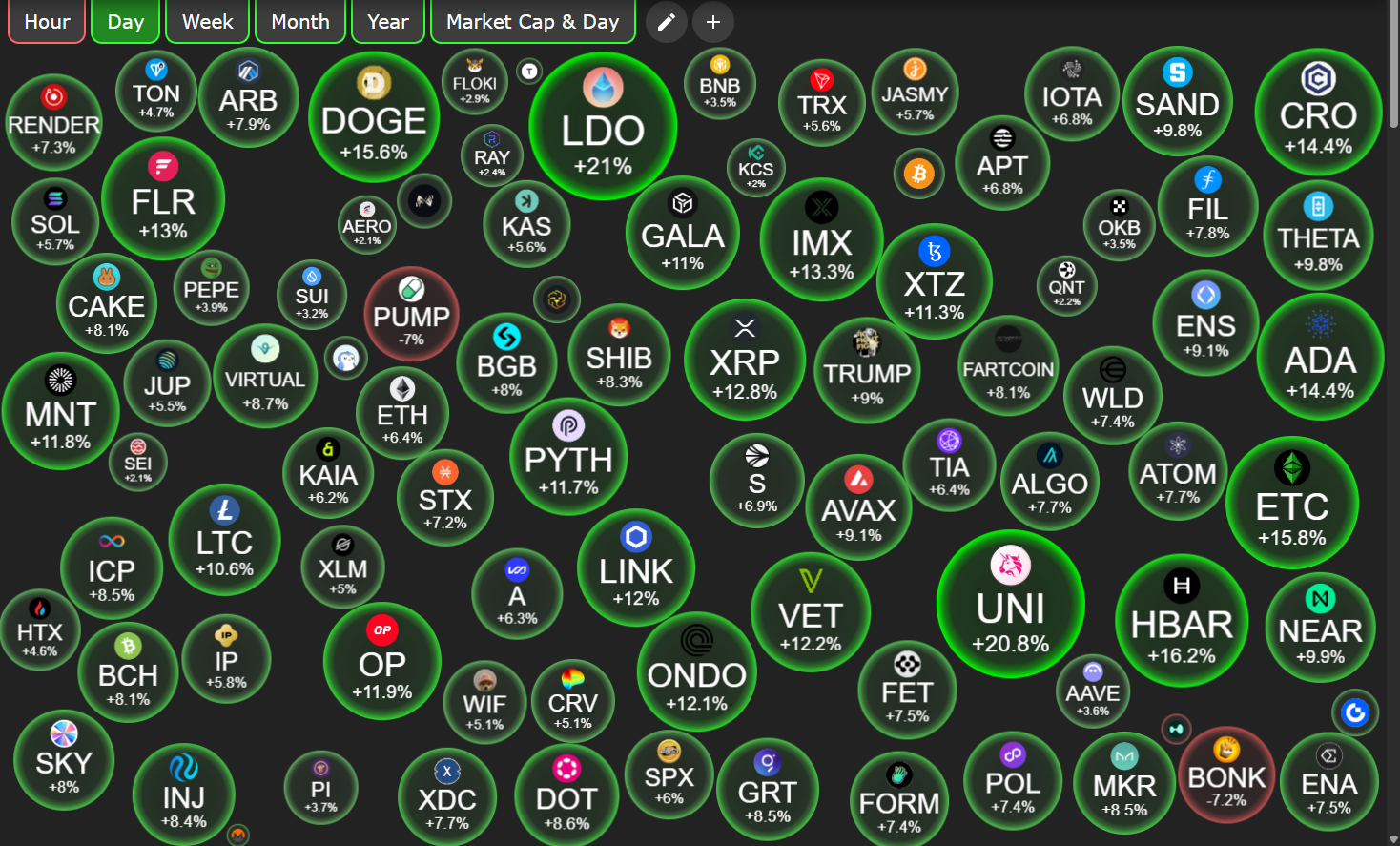 Altcoin koers prestatie 18 juli. Bron: CryptoBubbles