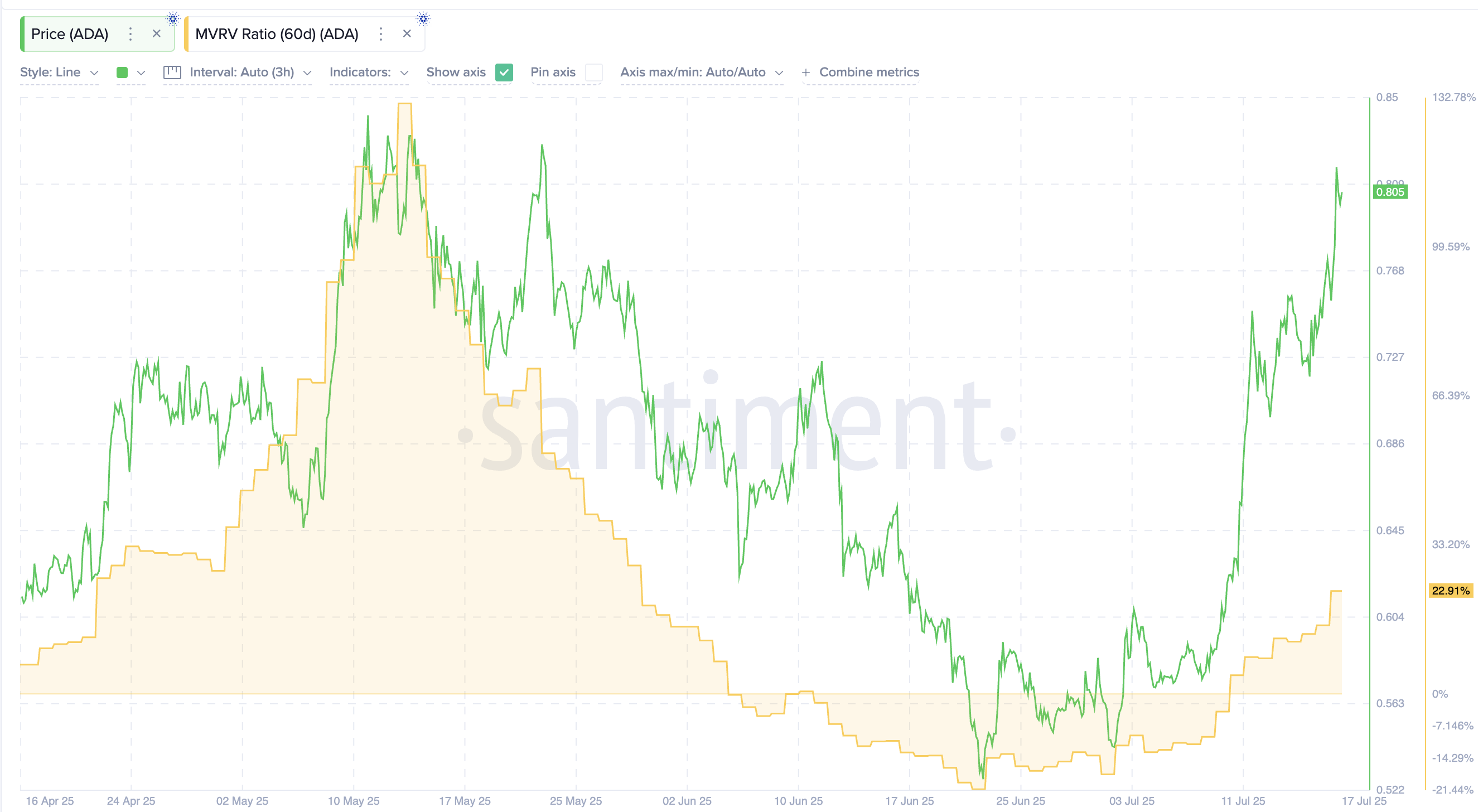 ADA koers en 60-daagse MVRV-ratio