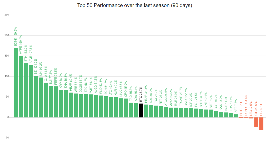 Top 50 altcoins-prestaties vs. Bitcoin-presatties