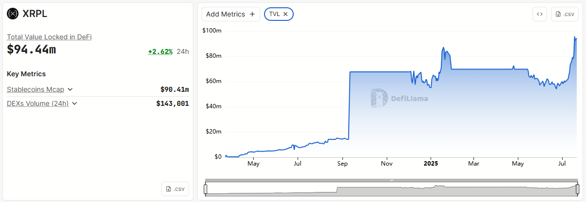 XRP Ledger Total Value Locked. Bron: DefiLlama