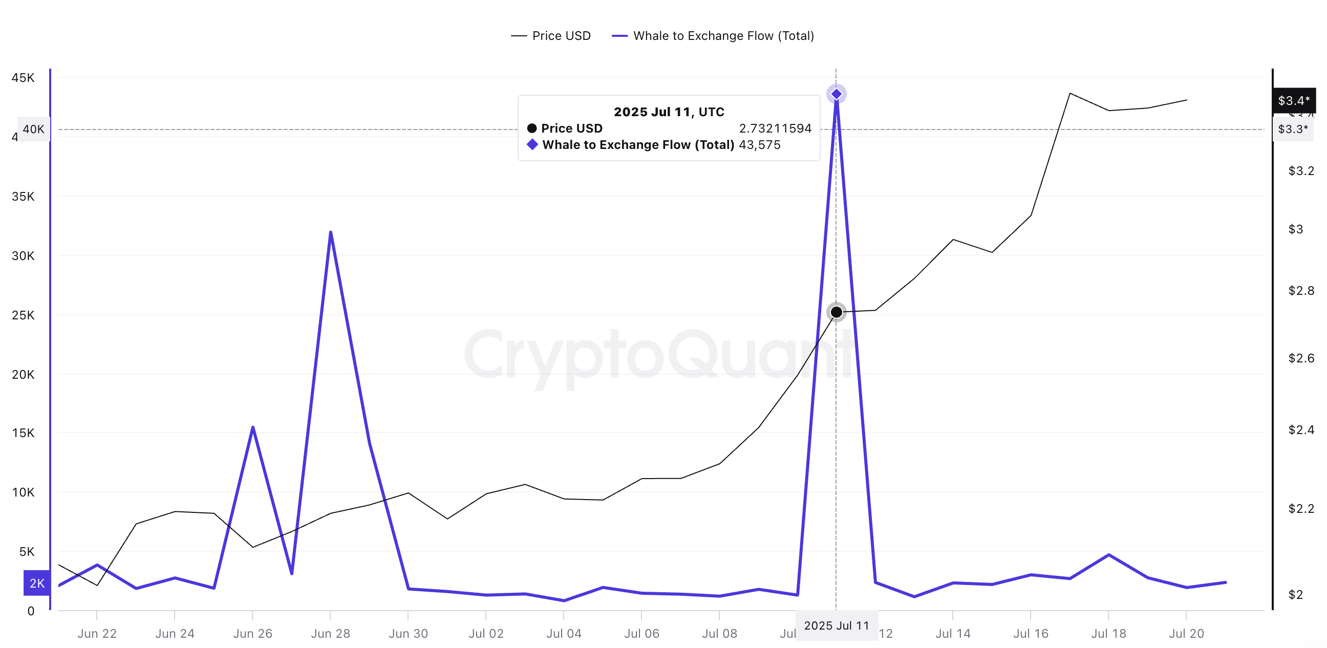 XRP koers en whale-naar-exchange stroom