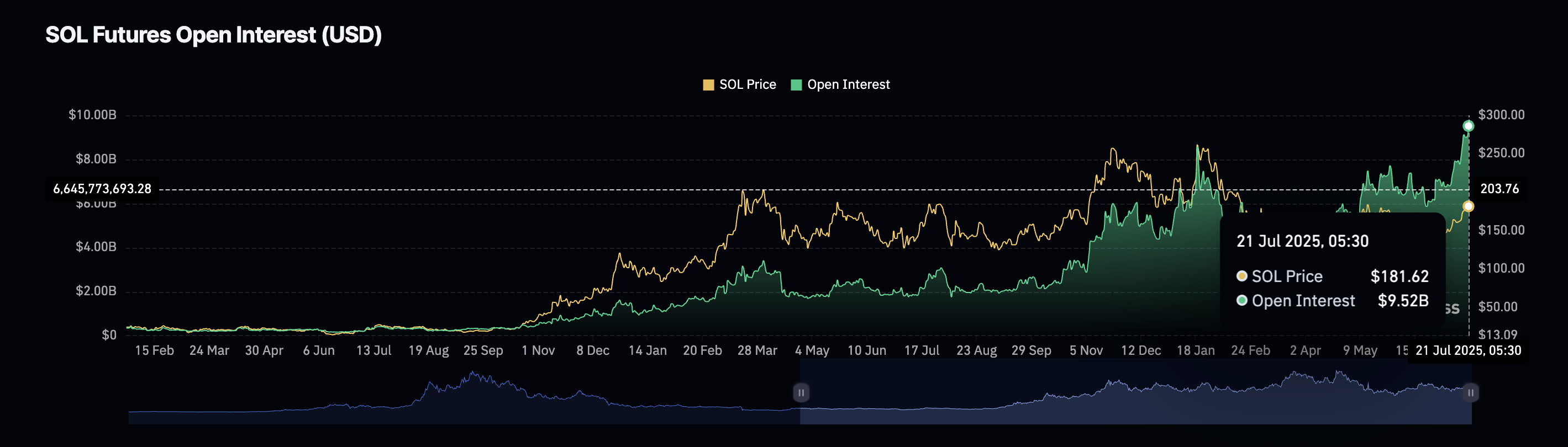 SOL koers en Open Interest