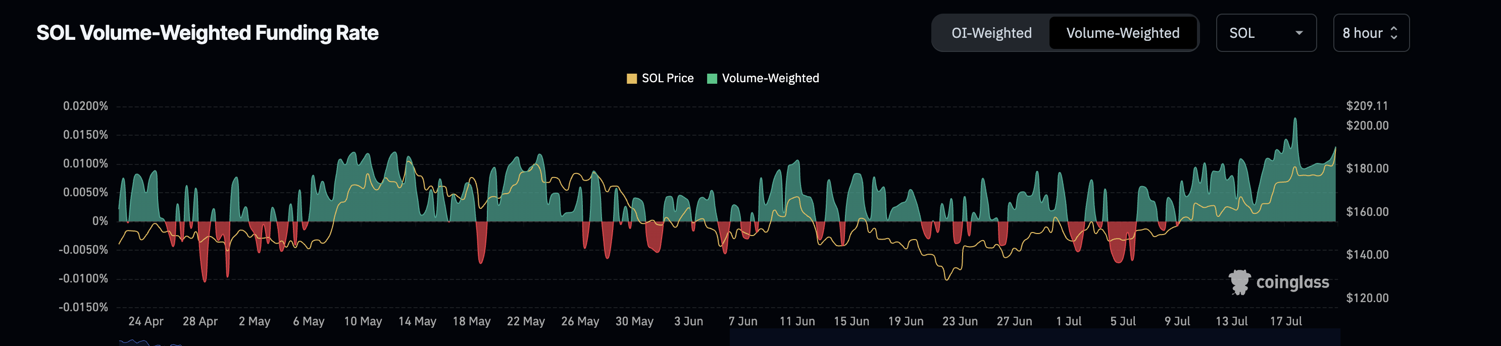 SOL koers en funding rates:
