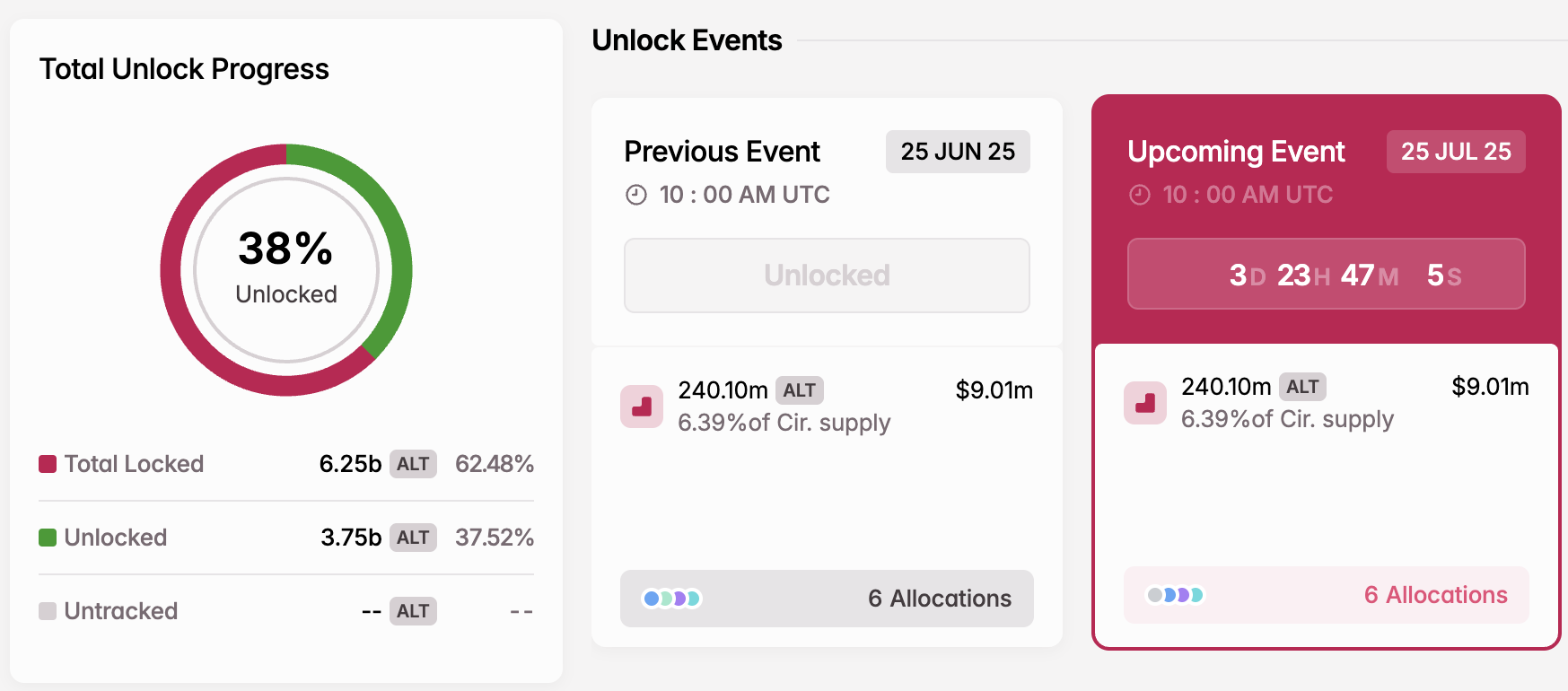 ALT Token Unlock in juli