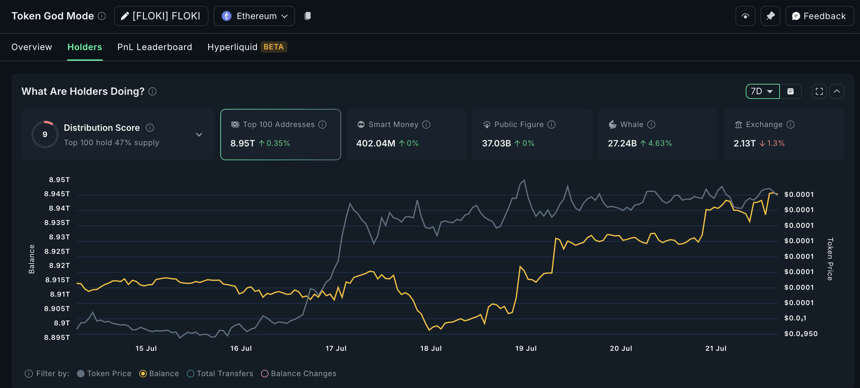 Crypto-whales richten zich op FLOKI: