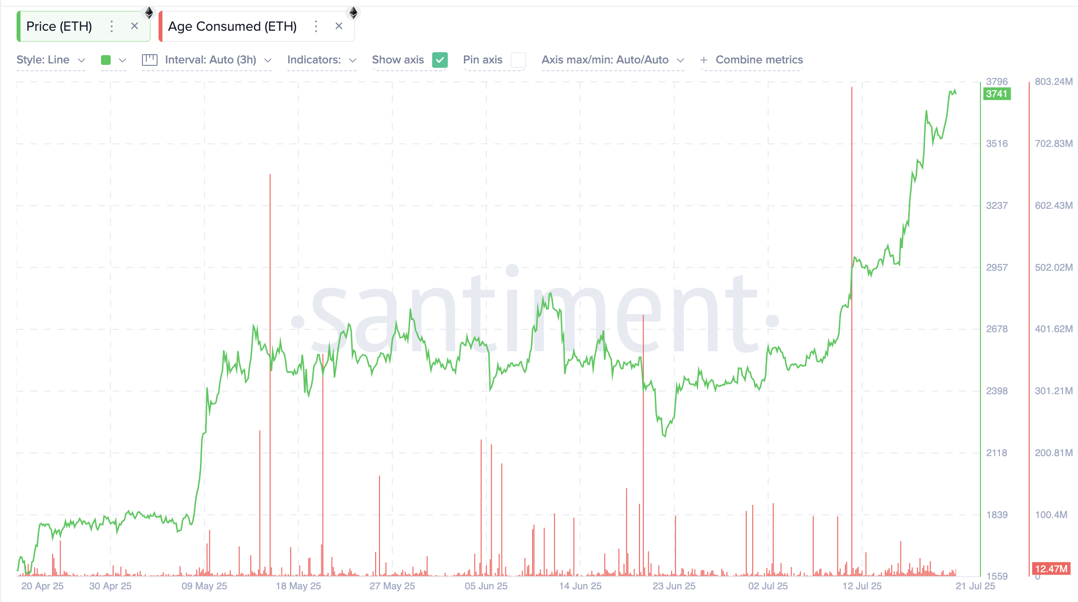 Ethereum koers en de Age Consumed metriek