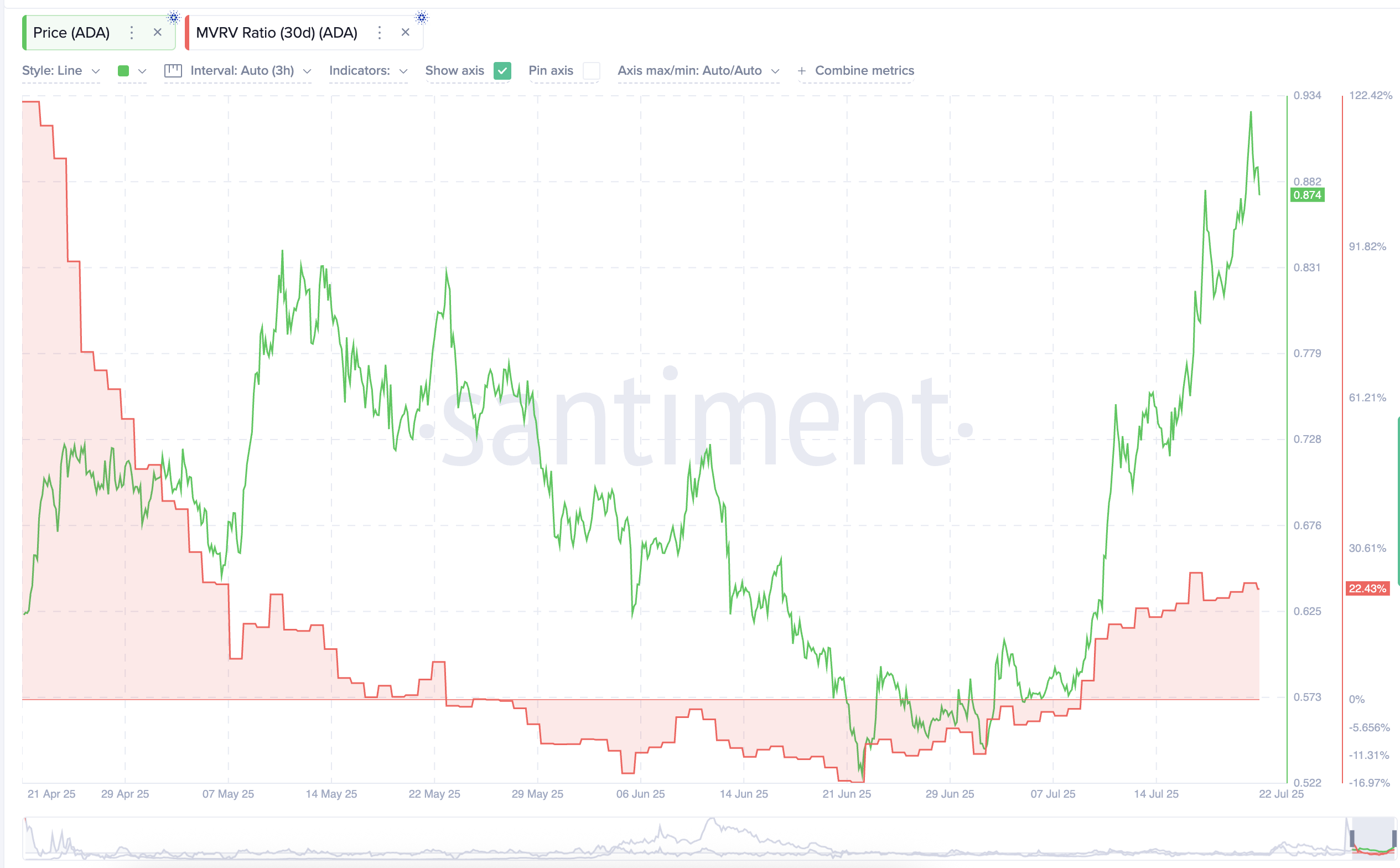 Cardano koers en 30-daagse MVRV-ratio