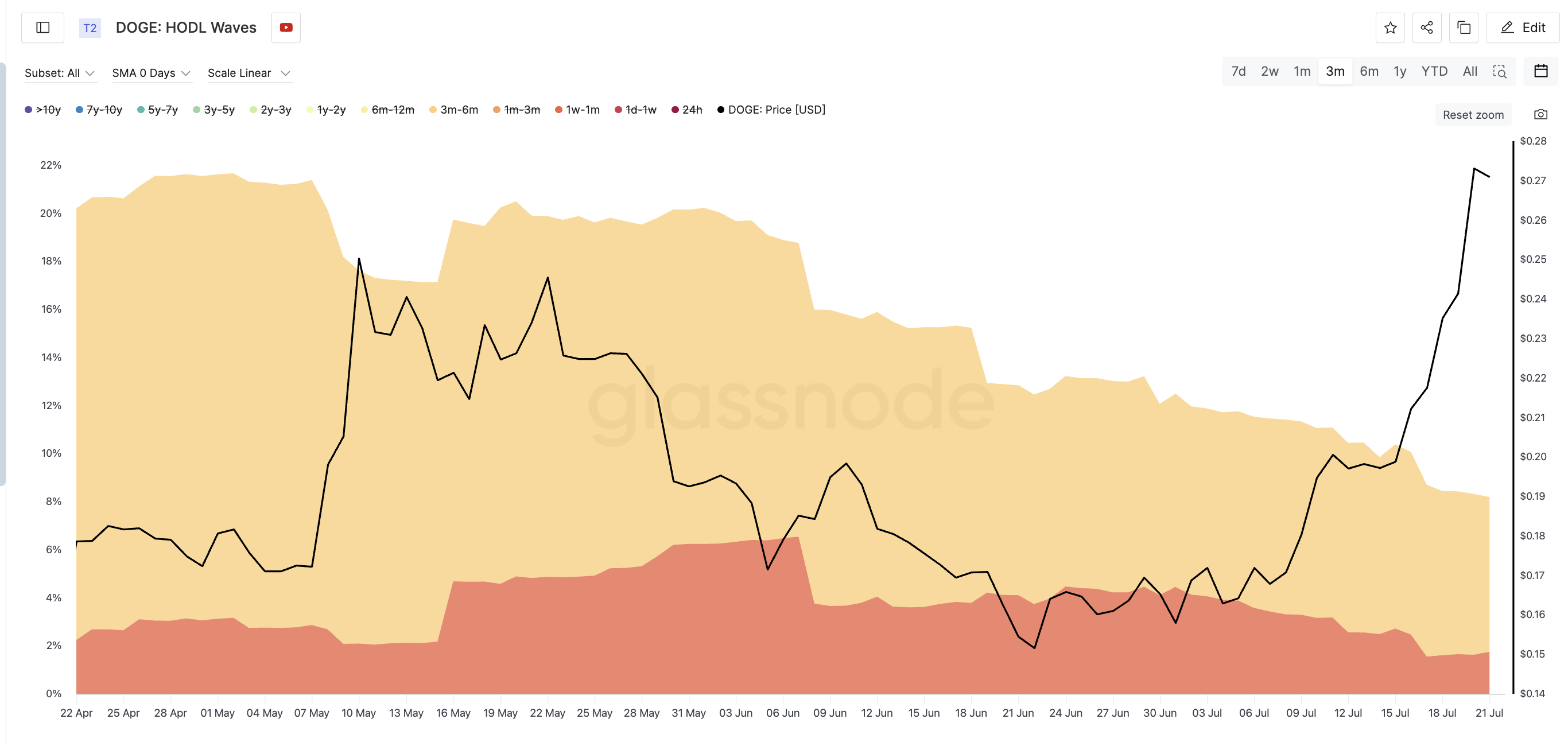 DOGE koers en krimpende HODL waves