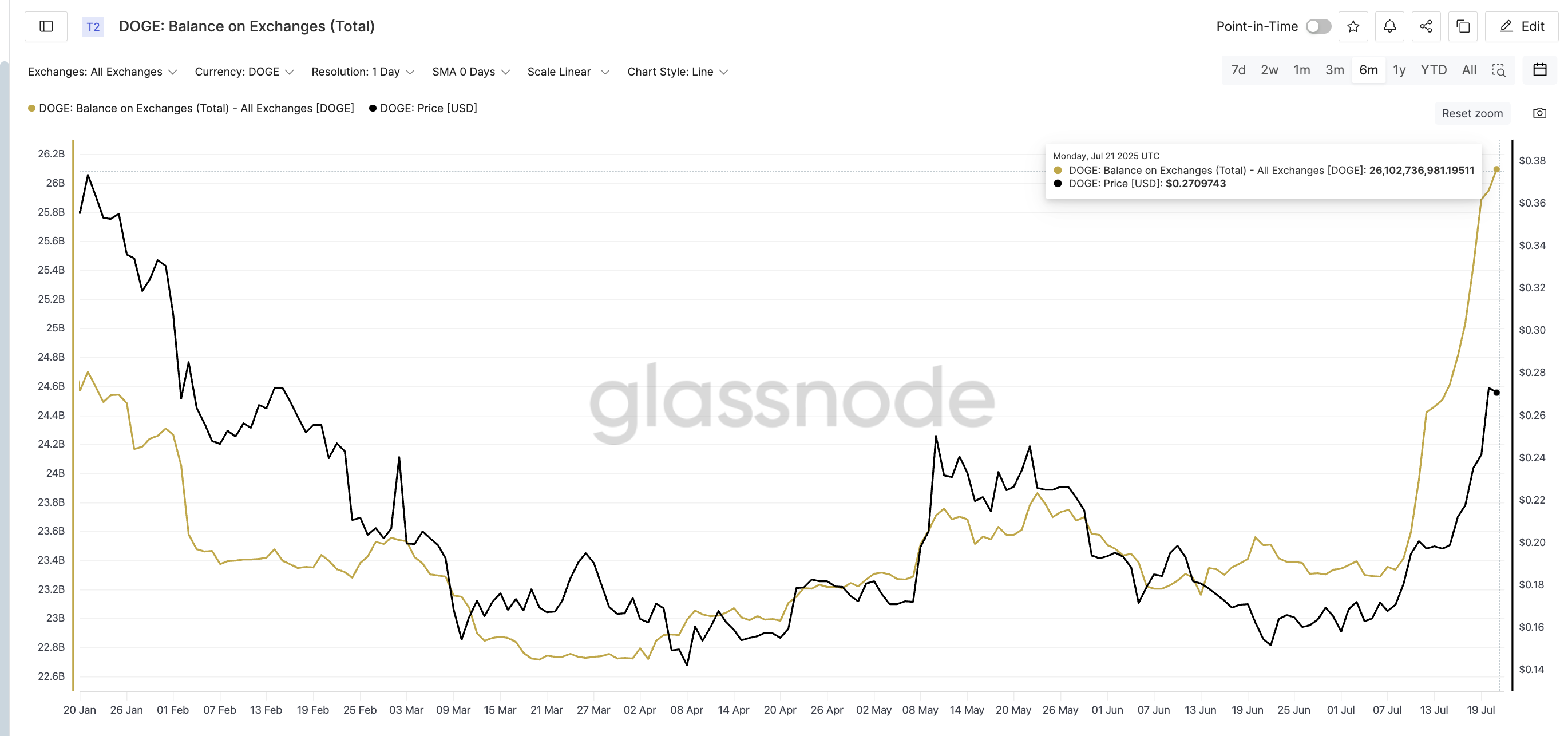 Dogecoin koers en exchange balans