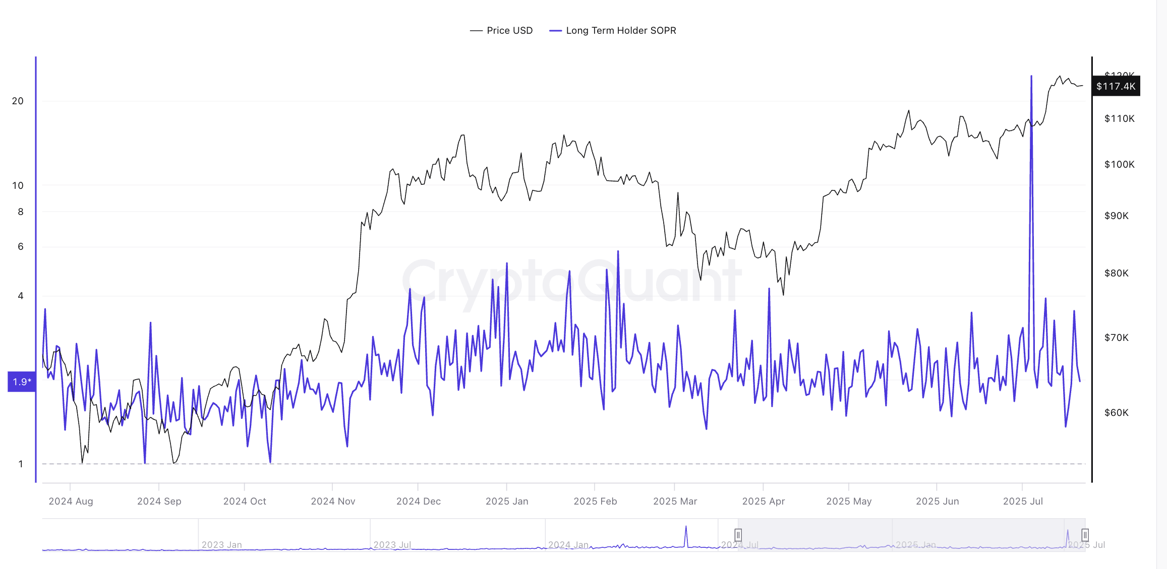 Bitcoin koers en Lange-Termijn SOPR