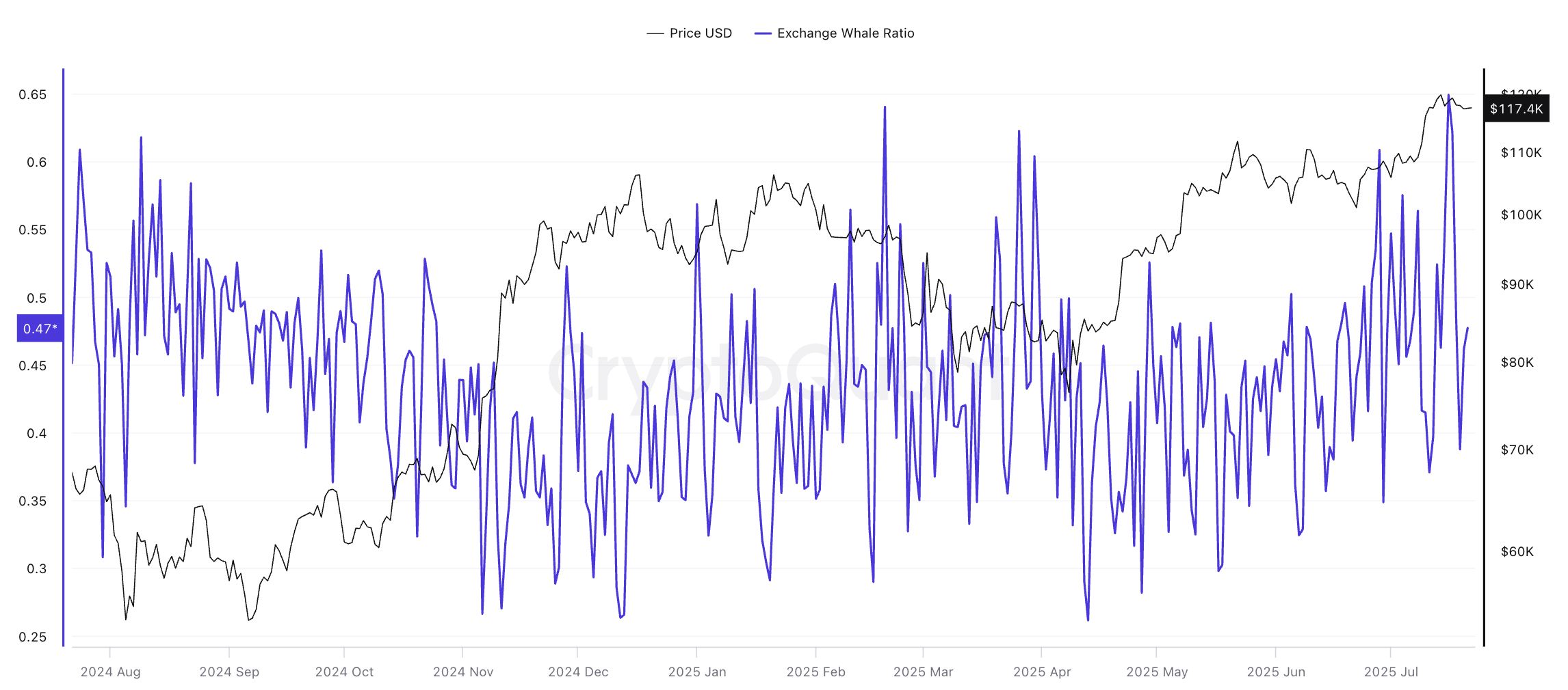 Bitcoin koers en Exchange-Whale Ratio: