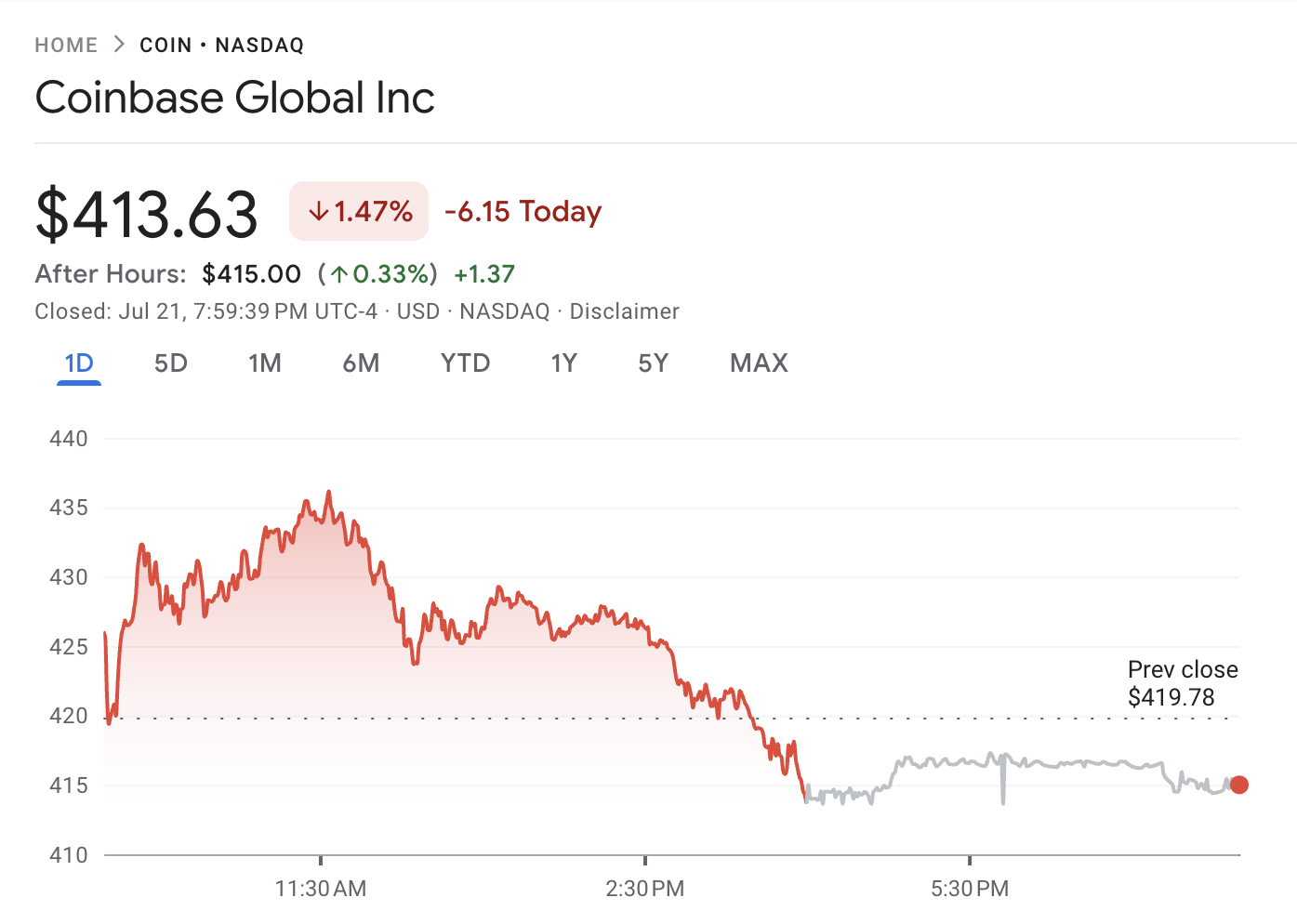 Coinbase aandeel prestaties