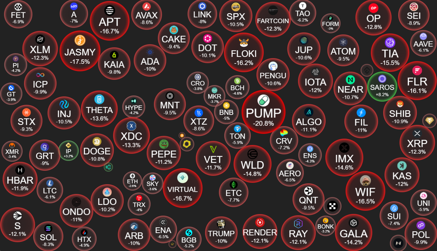 Altcoin koers prestaties op 24 juli. Bron: CryptoBubbles