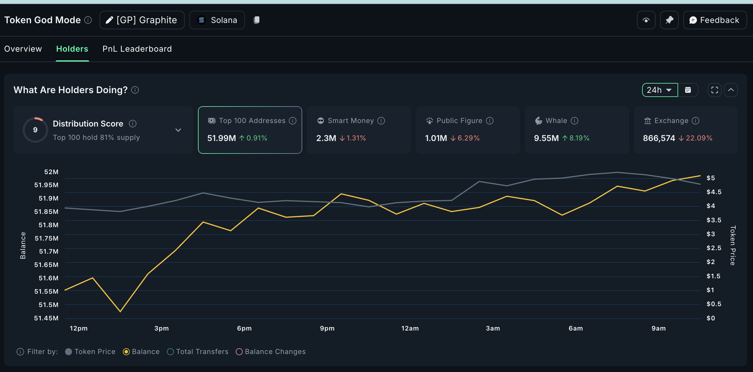 Crypto-whales kopen GP