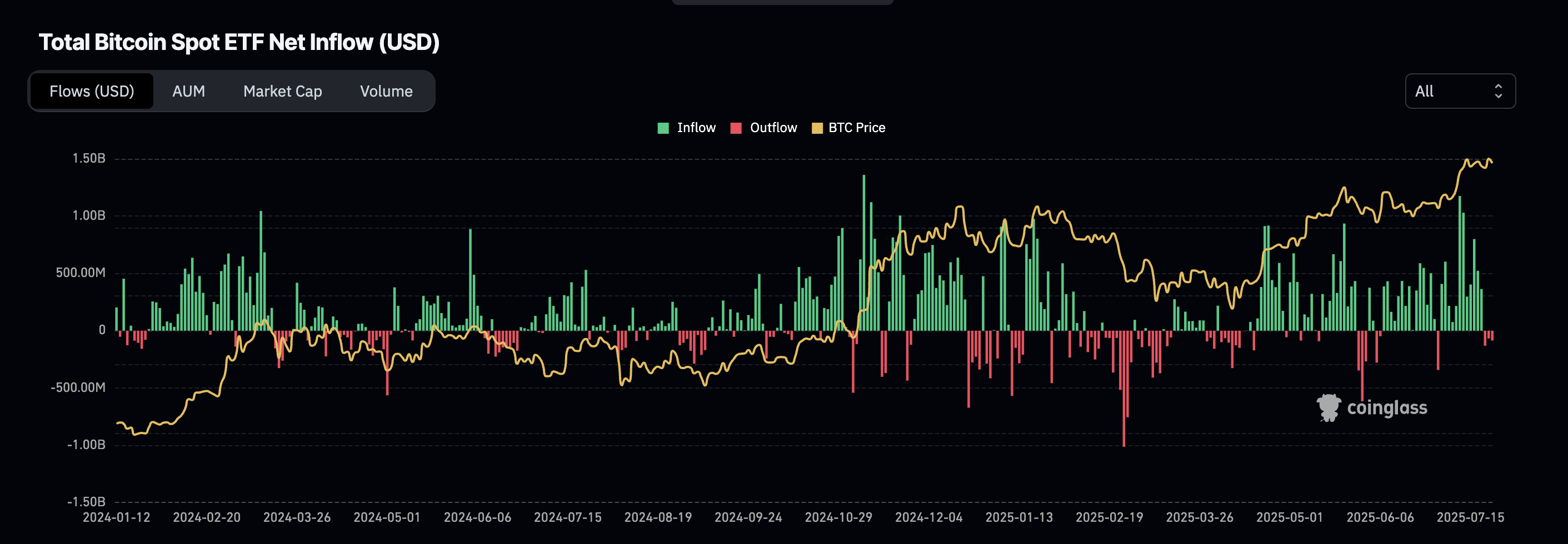 BTC ETF netto stromen
