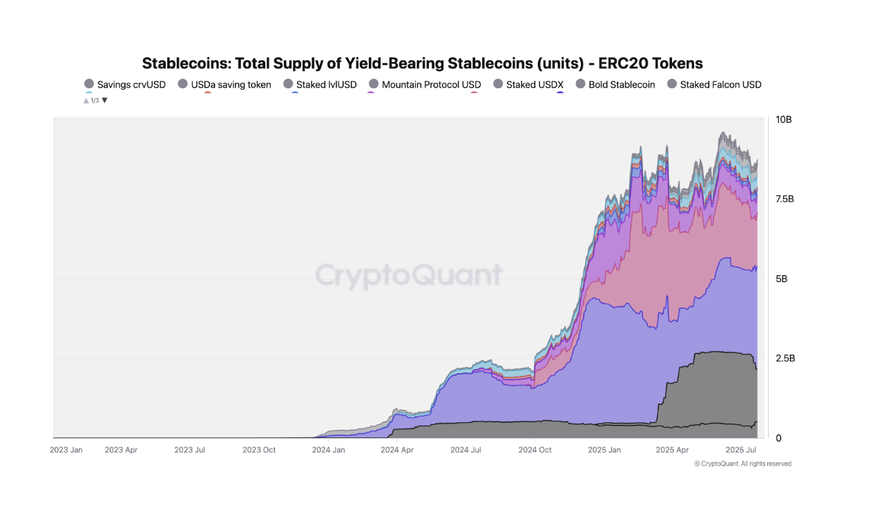 De totale voorraad van rentegevende stablecoins is recentelijk aanzienlijk gegroeid.